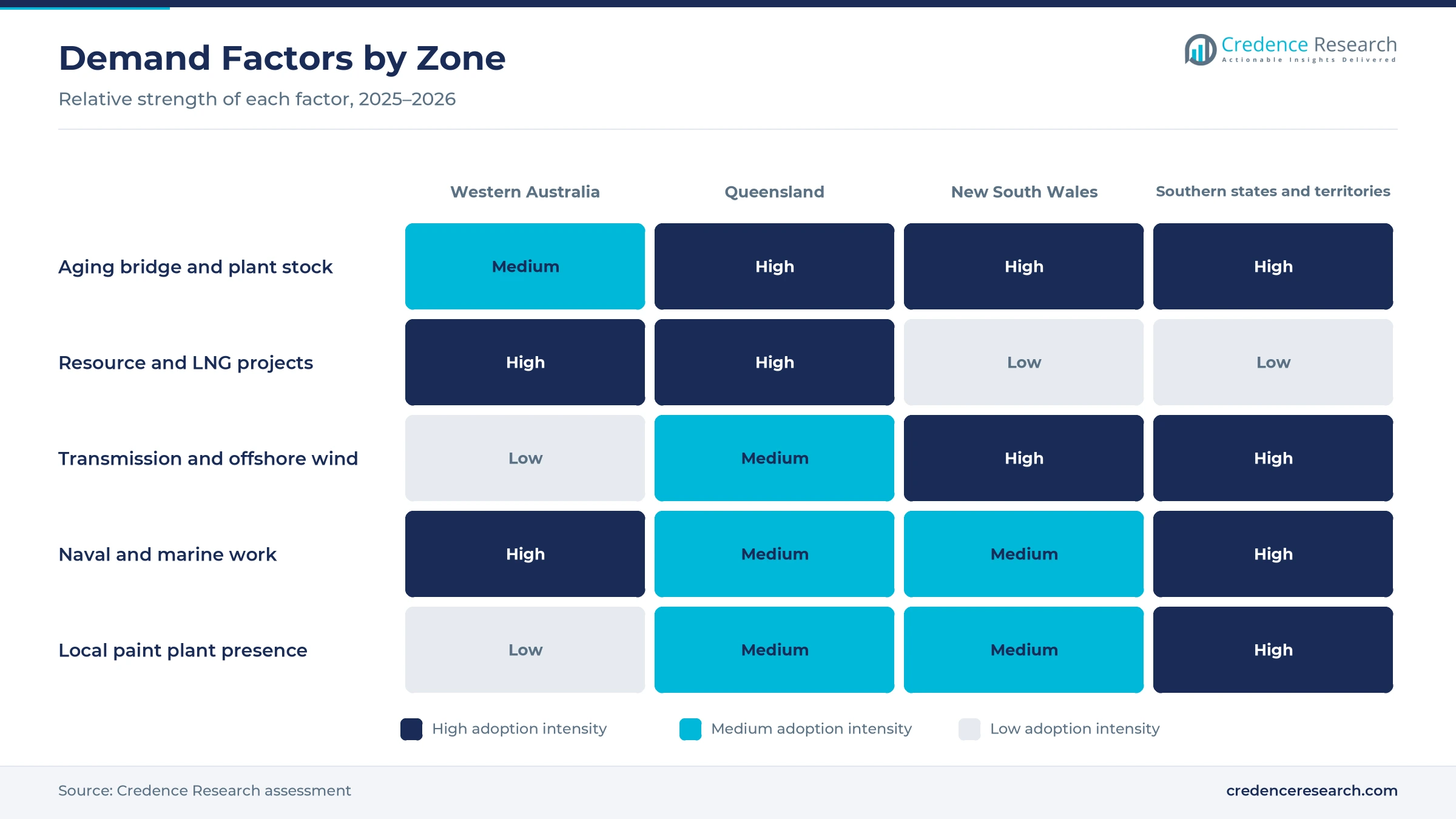 Heatmap rating aging bridge and plant stock, resource and LNG projects, transmission and offshore wind, naval and marine work, and local paint plant presence for Western Australia, Queensland, New South Wales, and the southern states and territories