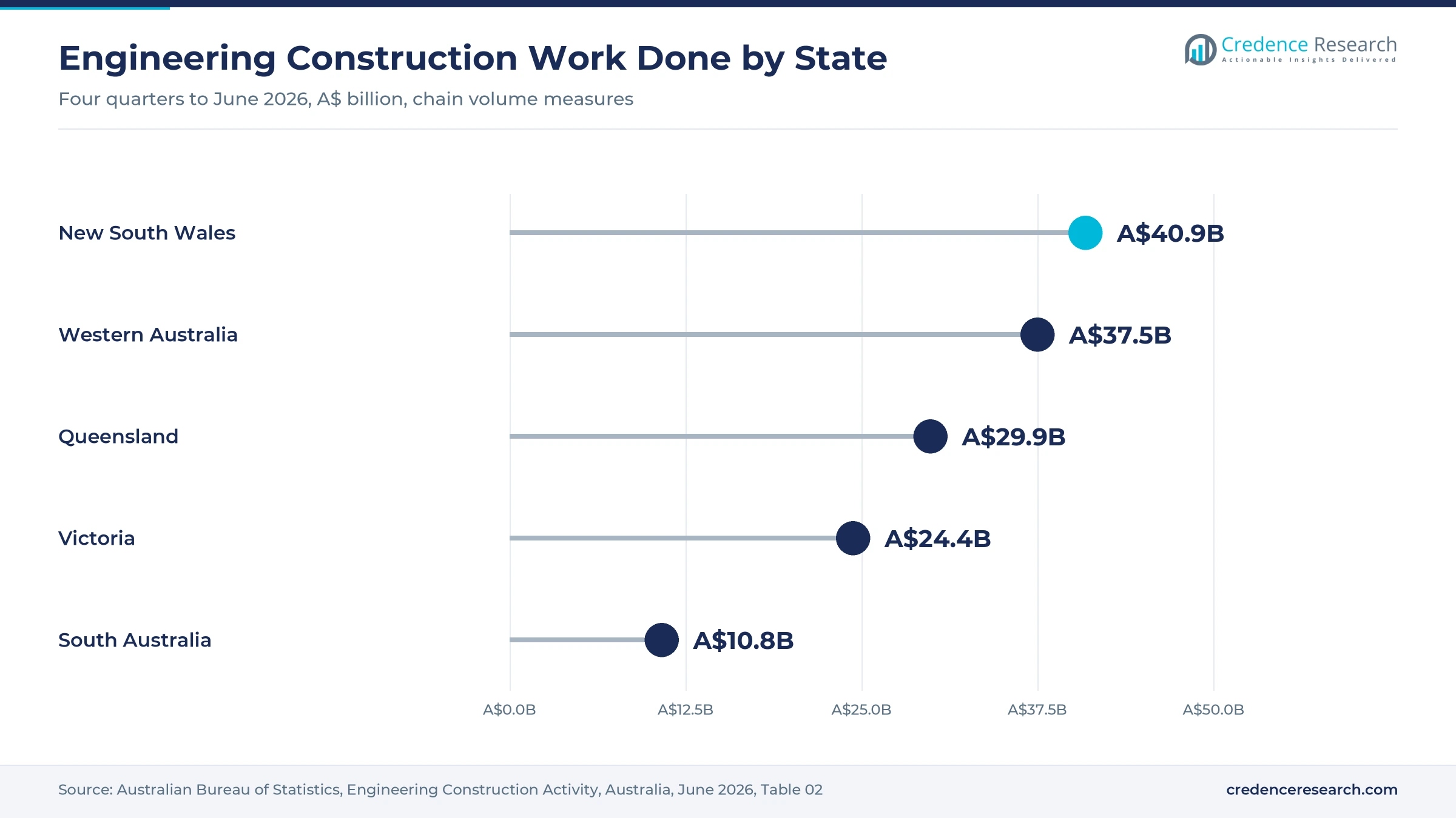Lollipop chart of engineering construction work done in the four quarters to June 2026 with New South Wales at A$40.9 billion, Western Australia at A$37.5 billion, Queensland at A$29.9 billion, Victoria at A$24.4 billion and South Australia at A$10.8 billion Lollipop chart of engineering construction work done in the four quarters to June 2026 with New South Wales at A$40.9 billion, Western Australia at A$37.5 billion, Queensland at A$29.9 billion, Victoria at A$24.4 billion and South Australia at A$10.8 billion
