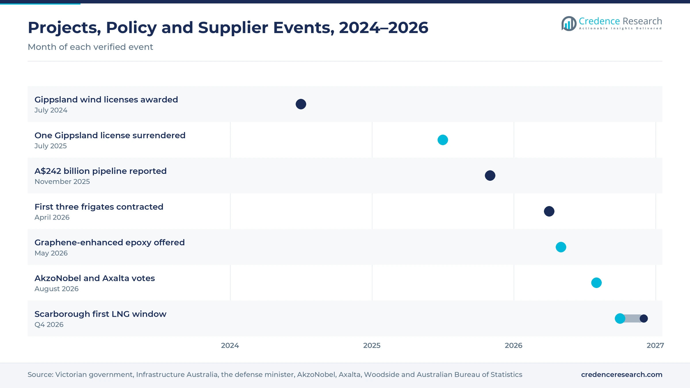 Timeline from July 2024 to December 2026 showing Gippsland offshore wind licenses, a license surrender, the Infrastructure Australia pipeline report, frigate contracts, the graphene-enhanced epoxy offer, AkzoNobel and Axalta shareholder votes and the Scarborough first LNG window Timeline from July 2024 to December 2026 showing Gippsland offshore wind licenses, a license surrender, the Infrastructure Australia pipeline report, frigate contracts, the graphene-enhanced epoxy offer, AkzoNobel and Axalta shareholder votes and the Scarborough first LNG window