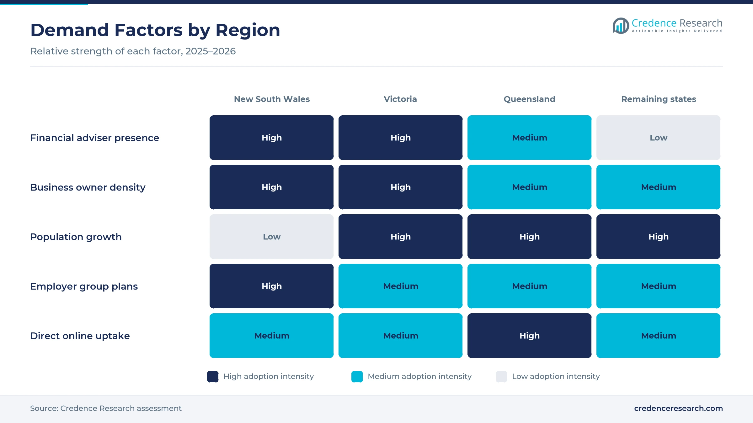 Heatmap rating financial adviser presence, business owner density, population growth, employer group plans and direct online uptake for New South Wales, Victoria, Queensland and the remaining states and territories Heatmap rating financial adviser presence, business owner density, population growth, employer group plans and direct online uptake for New South Wales, Victoria, Queensland and the remaining states and territories
