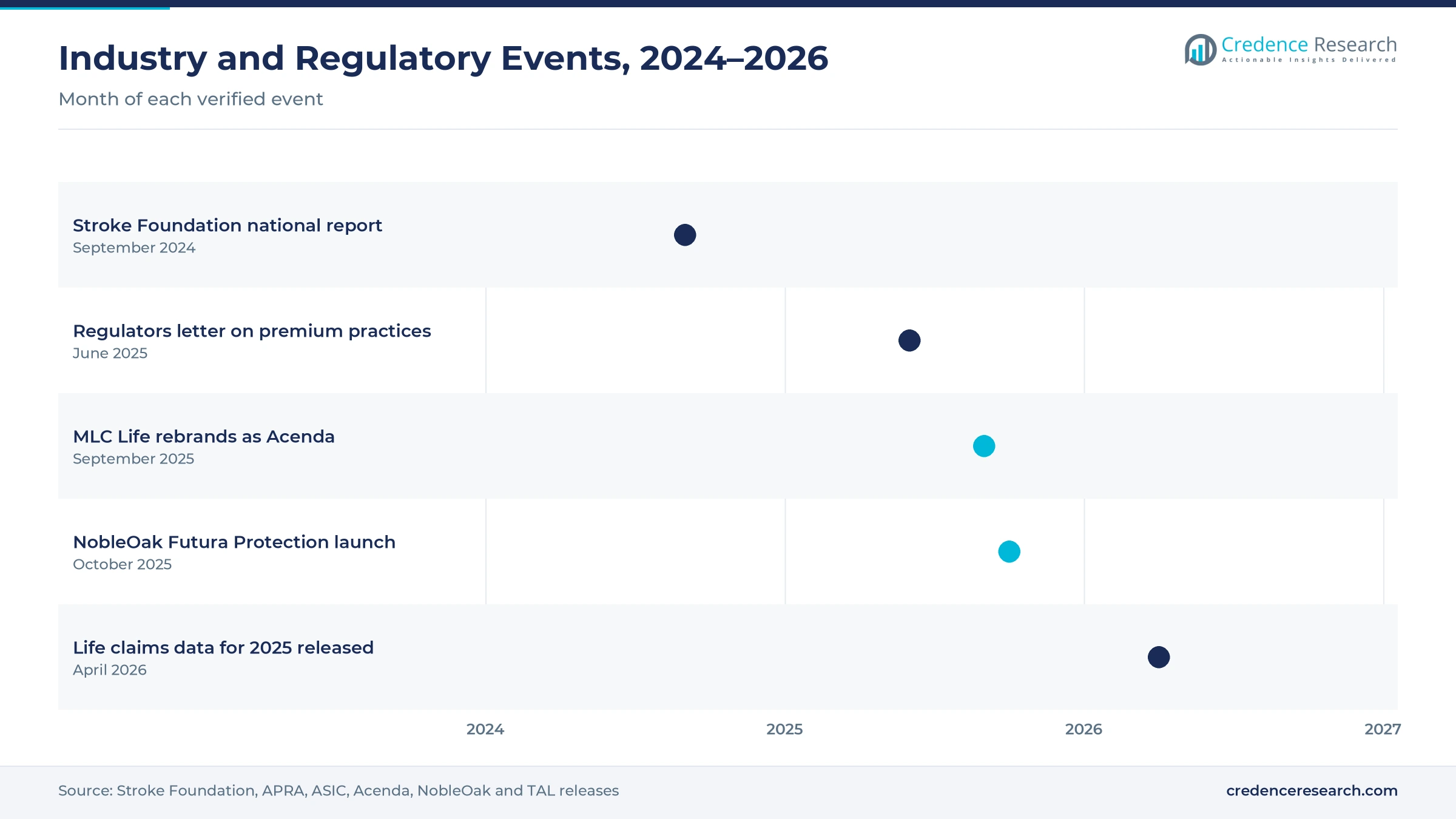 Timeline of Australian trauma insurance events from September 2024 to April 2026, including the Stroke Foundation report, the regulators letter on premium practices, the Acenda rebrand, the NobleOak Futura Protection launch and the 2025 life claims data release