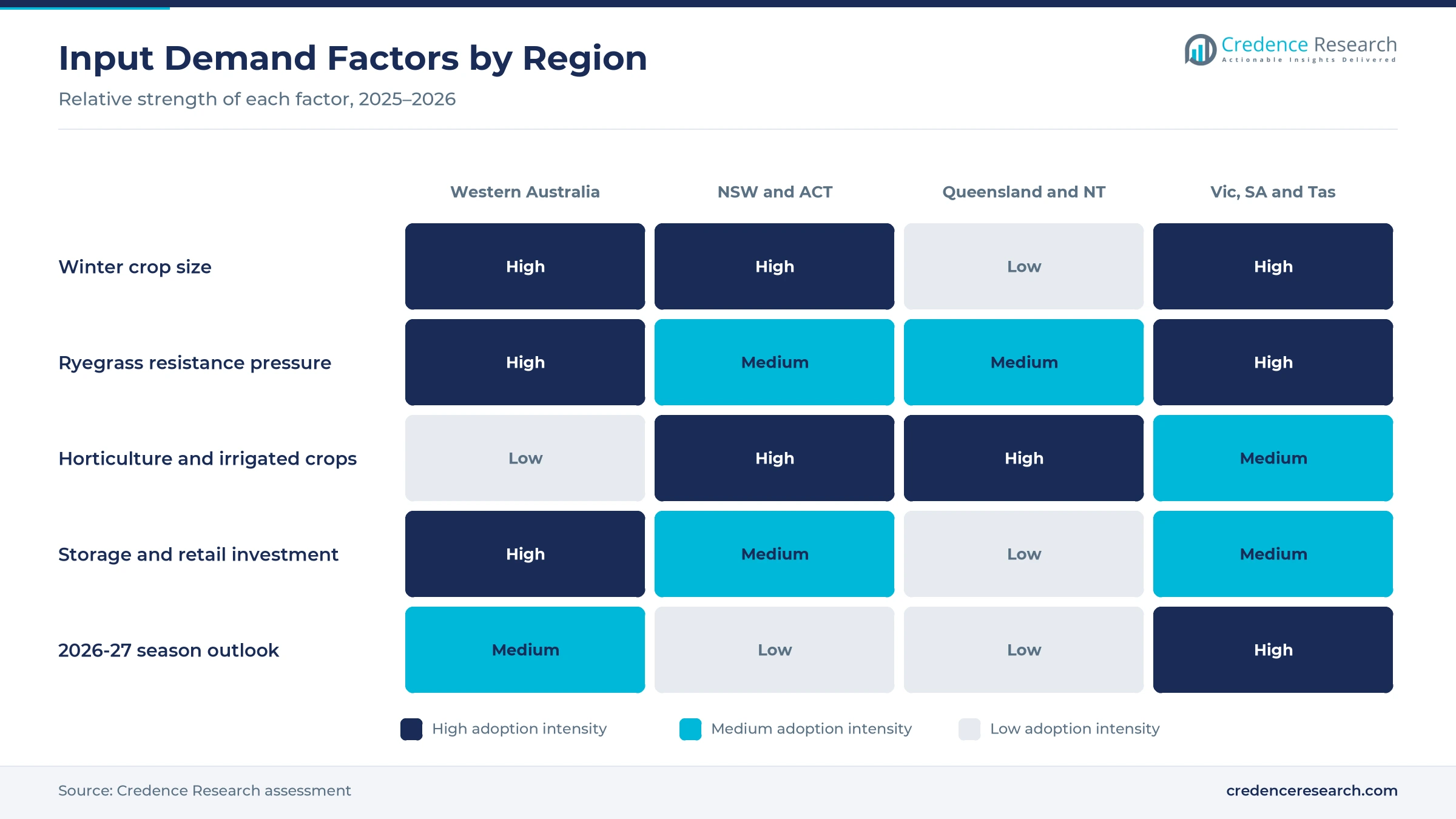 Heatmap rating winter crop size, ryegrass resistance pressure, horticulture and irrigated crops, storage and retail investment and season outlook for Western Australia, NSW and ACT, Queensland and NT, and Vic, SA and Tas