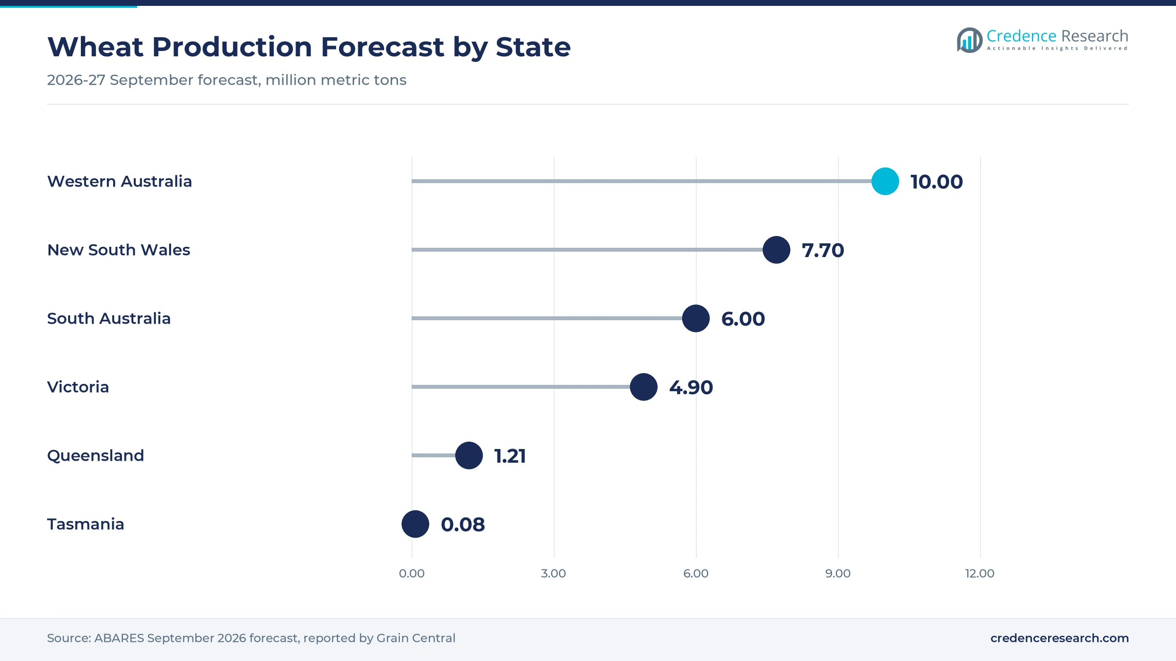 Lollipop chart of 2026-27 wheat production forecasts, Western Australia 10.0 million metric tons, New South Wales 7.7, South Australia 6.0, Victoria 4.9, Queensland 1.21 and Tasmania 0.08 Lollipop chart of 2026-27 wheat production forecasts, Western Australia 10.0 million metric tons, New South Wales 7.7, South Australia 6.0, Victoria 4.9, Queensland 1.21 and Tasmania 0.08