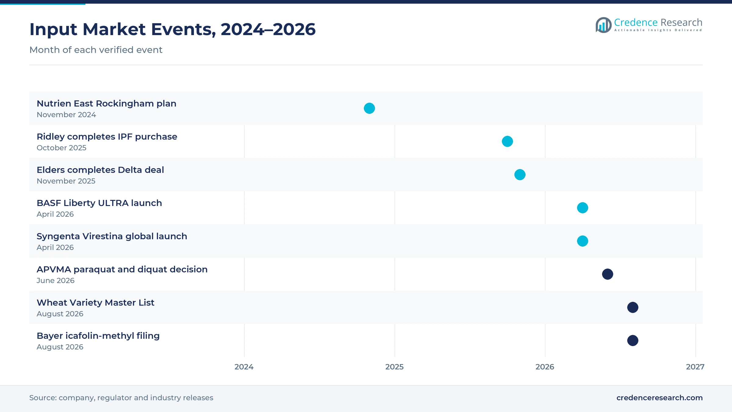 Timeline of input market events from November 2024 to August 2026, including the Nutrien East Rockingham plan, the Ridley purchase of IPF, the Elders Delta deal, BASF Liberty ULTRA, Syngenta Virestina, the APVMA paraquat decision, the wheat variety list and the Bayer icafolin filing