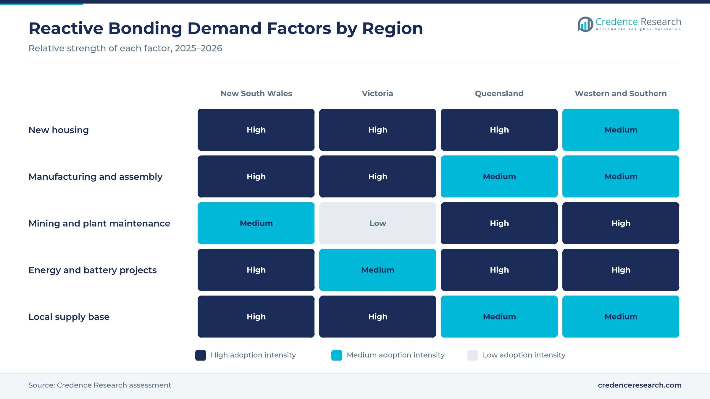 Heatmap rating new housing, manufacturing and assembly, mining and plant maintenance, energy and battery projects, and local supply base for New South Wales, Victoria, Queensland and the western and southern markets Heatmap rating new housing, manufacturing and assembly, mining and plant maintenance, energy and battery projects, and local supply base for New South Wales, Victoria, Queensland and the western and southern markets