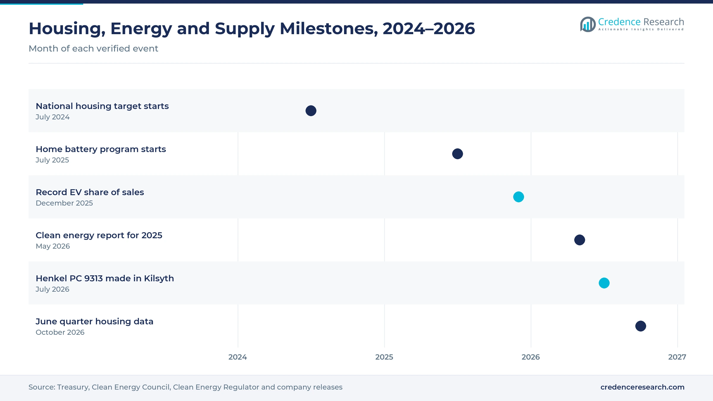 Timeline from July 2024 to October 2026 showing the national housing target, the home battery program, the record EV sales share, the clean energy report, Henkel PC 9313 production and June quarter housing data