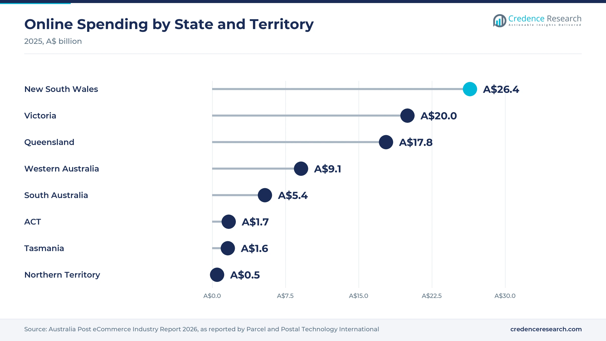Lollipop chart of 2025 online spending in A$ billion, with New South Wales at 26.4, Victoria at 20.0, Queensland at 17.8, Western Australia at 9.1, South Australia at 5.4, ACT at 1.7, Tasmania at 1.6 and Northern Territory at 0.5 Lollipop chart of 2025 online spending in A$ billion, with New South Wales at 26.4, Victoria at 20.0, Queensland at 17.8, Western Australia at 9.1, South Australia at 5.4, ACT at 1.7, Tasmania at 1.6 and Northern Territory at 0.5