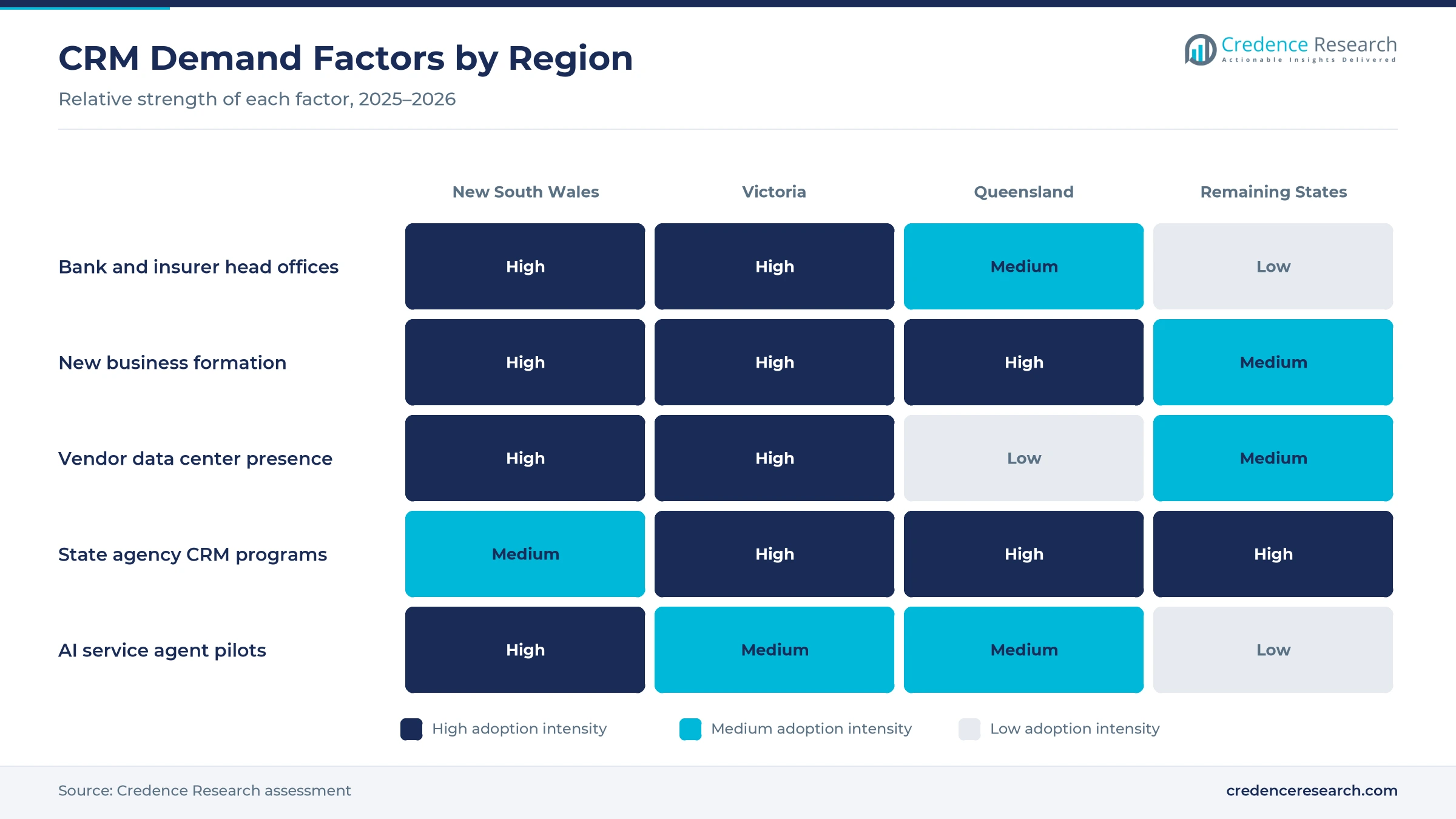 Heatmap rating bank and insurer head offices, new business formation, vendor data center presence, state agency CRM programs and AI service agent pilots for New South Wales, Victoria, Queensland and the remaining states