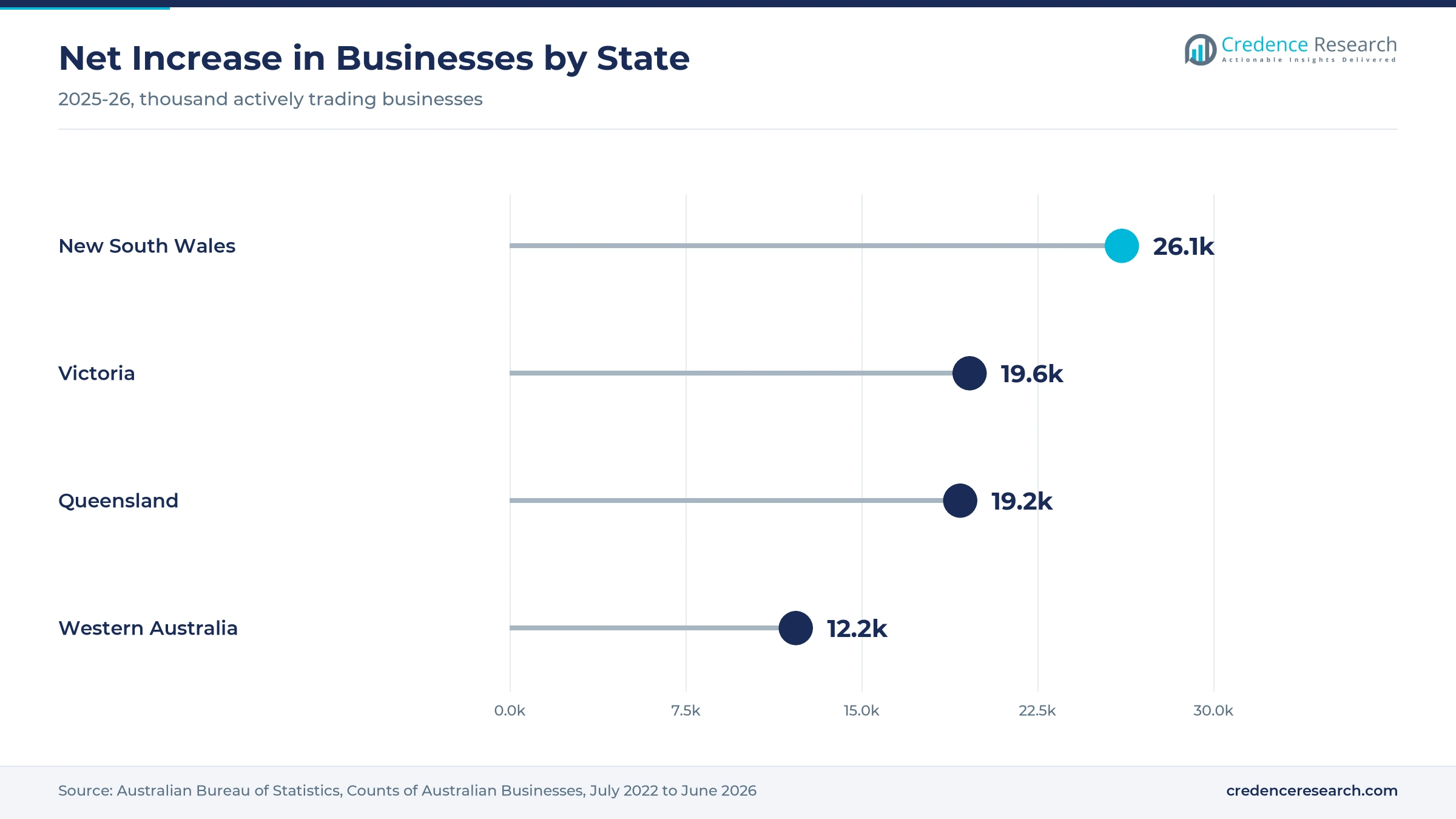 Lollipop chart of the 2025-26 net increase in actively trading businesses, with New South Wales at 26.1 thousand, Victoria at 19.6 thousand, Queensland at 19.2 thousand and Western Australia at 12.2 thousand