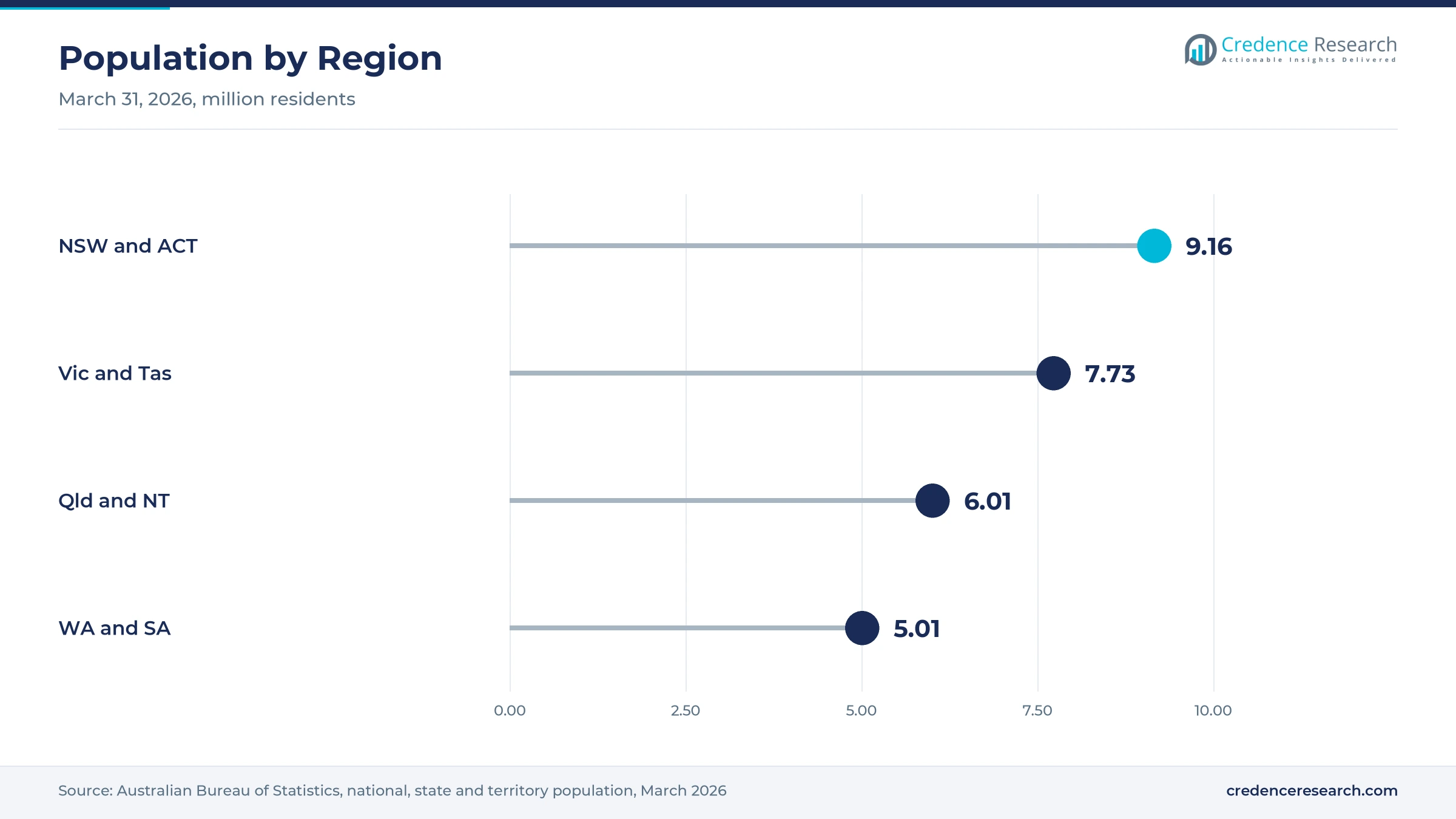 Lollipop chart of population on March 31, 2026, with NSW and ACT at 9.16 million, Vic and Tas at 7.73 million, Qld and NT at 6.01 million and WA and SA at 5.01 million Lollipop chart of population on March 31, 2026, with NSW and ACT at 9.16 million, Vic and Tas at 7.73 million, Qld and NT at 6.01 million and WA and SA at 5.01 million