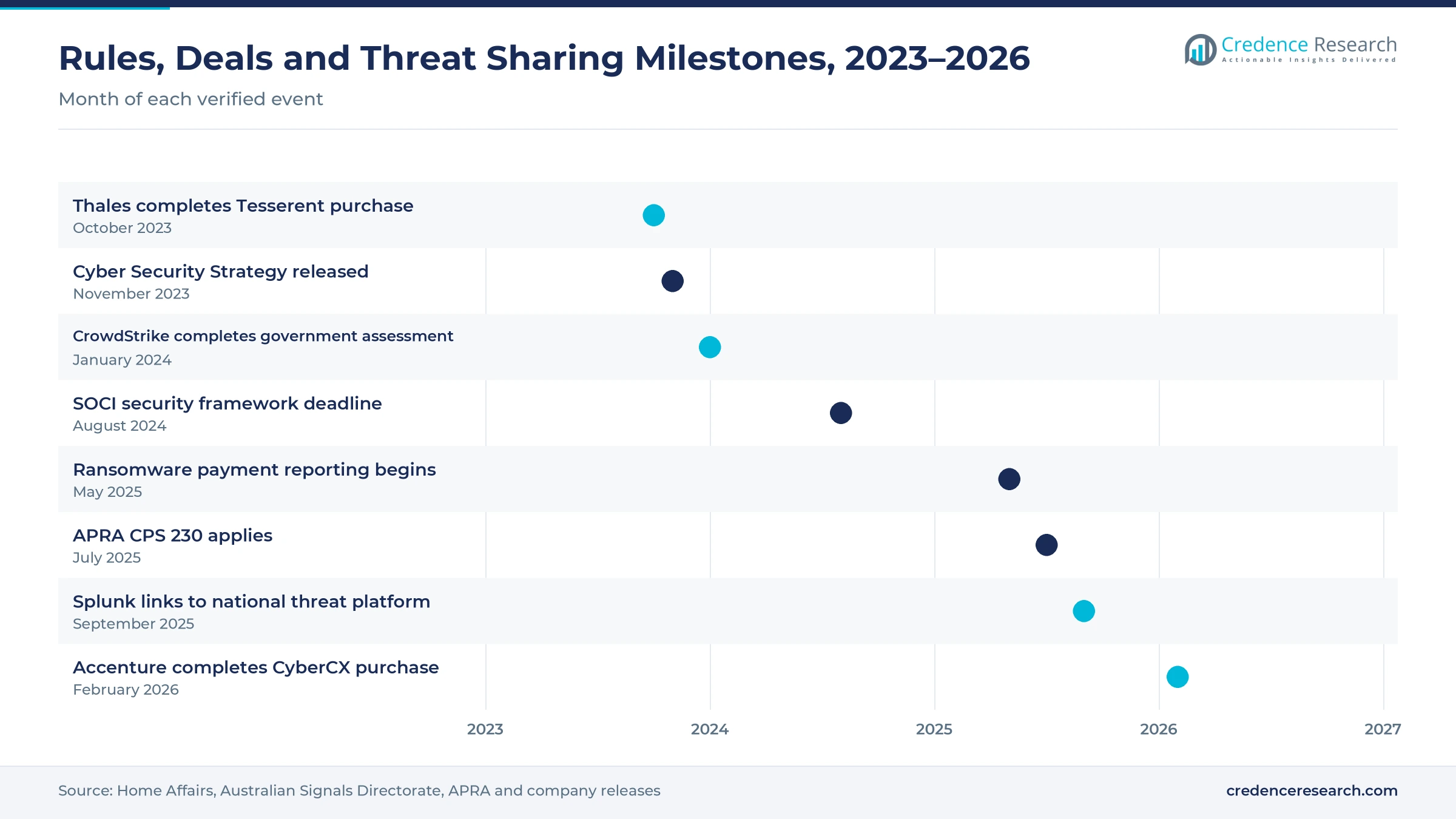 Timeline from October 2023 to February 2026 showing the Tesserent purchase, the Cyber Security Strategy, the CrowdStrike assessment, the SOCI framework deadline, ransomware reporting, APRA CPS 230, the Splunk threat sharing link and the CyberCX purchase