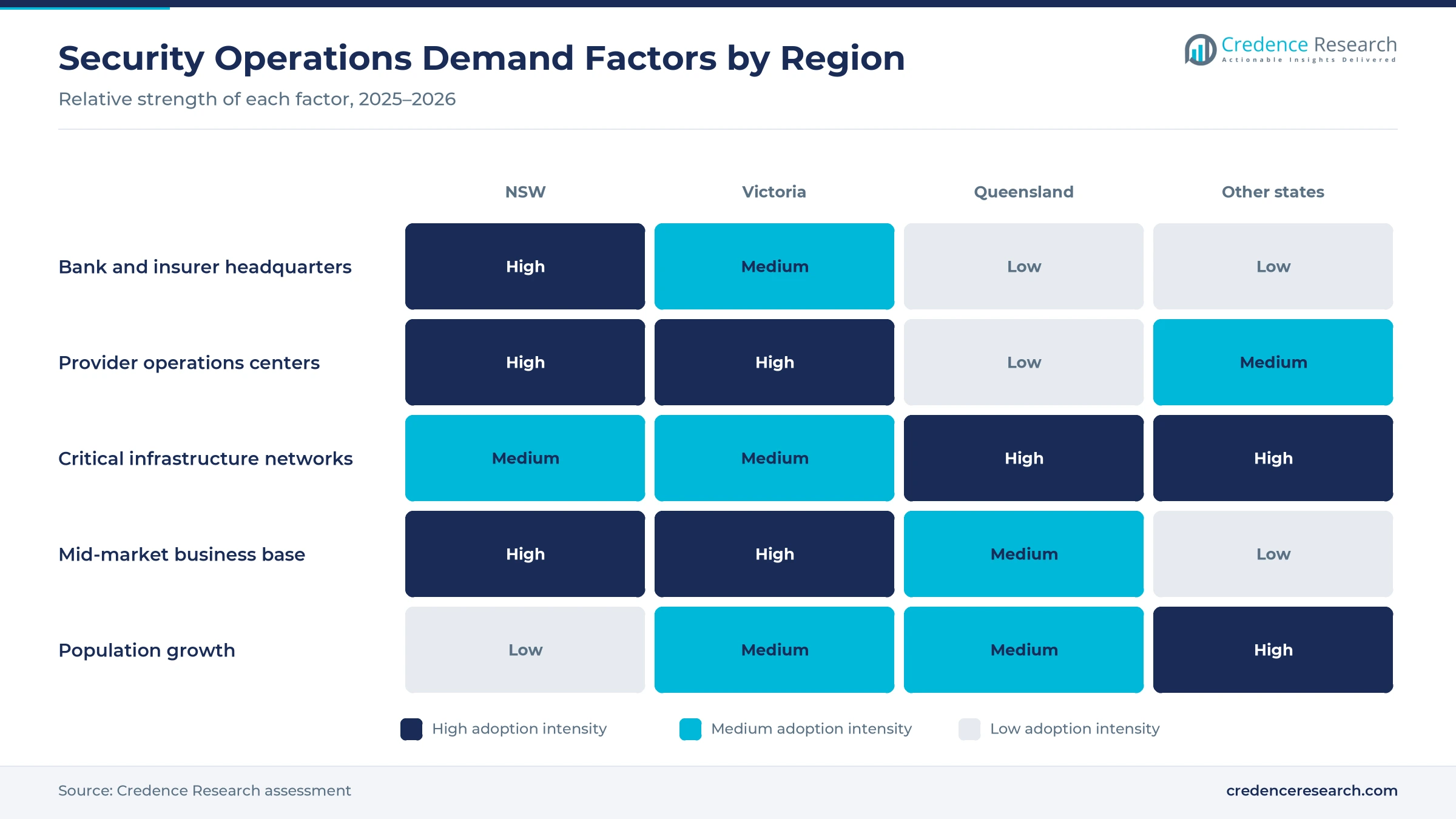 Heatmap rating bank and insurer headquarters, provider operations centers, critical infrastructure networks, mid-market business base and population growth for NSW, Victoria, Queensland and other states