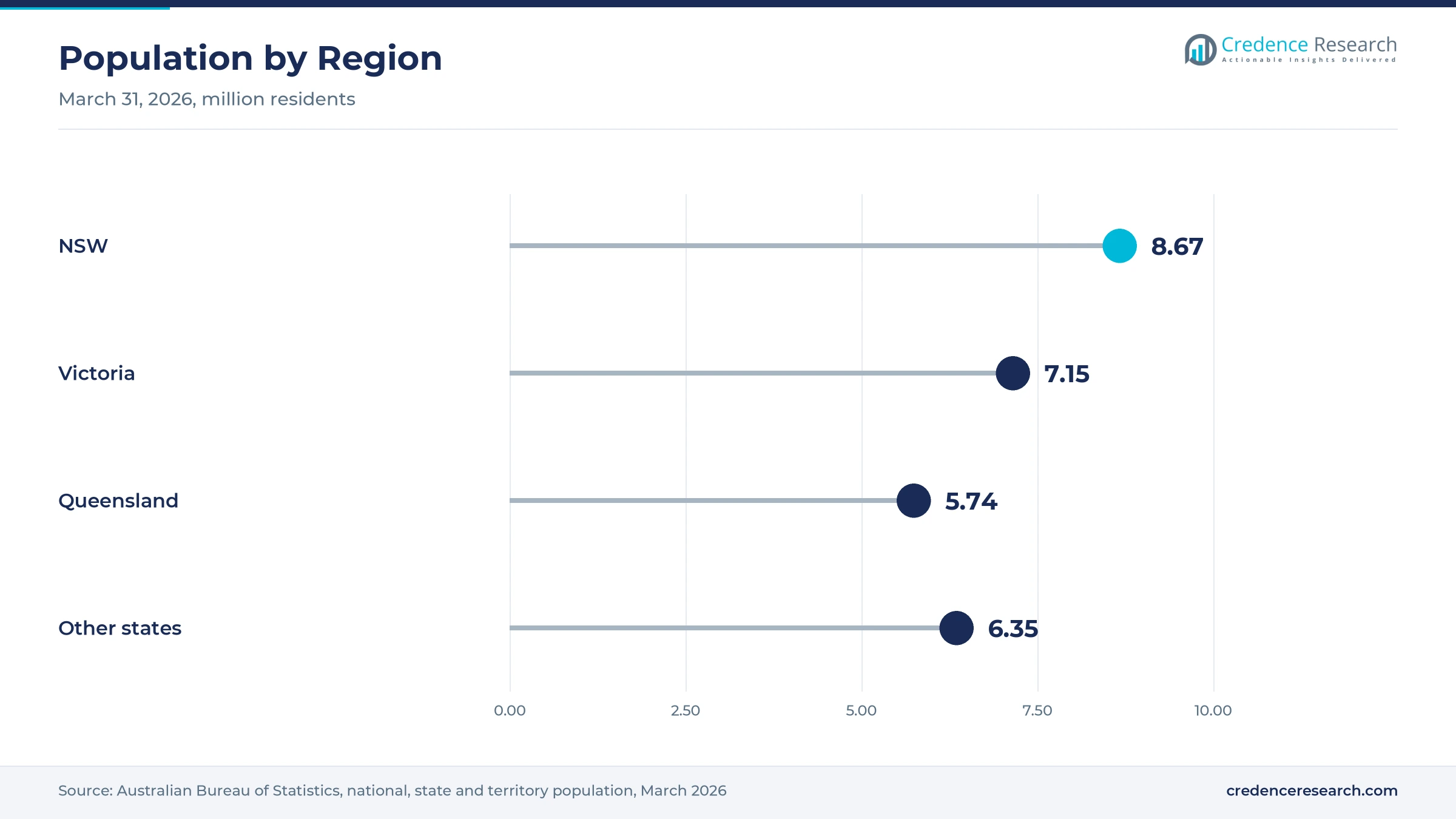 Lollipop chart of population on March 31, 2026, with NSW at 8.67 million, Victoria at 7.15 million, Queensland at 5.74 million and other states and territories at 6.35 million