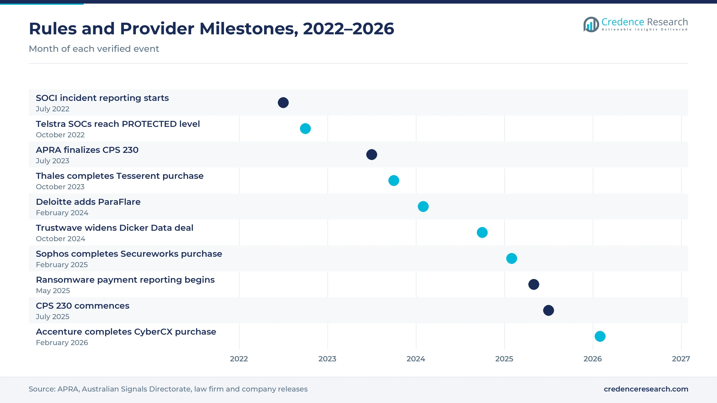 Timeline from July 2022 to February 2026 showing SOCI incident reporting, Telstra PROTECTED SOCs, CPS 230, the Tesserent and ParaFlare deals, the Dicker Data partnership, the Secureworks purchase, ransomware reporting and the CyberCX purchase