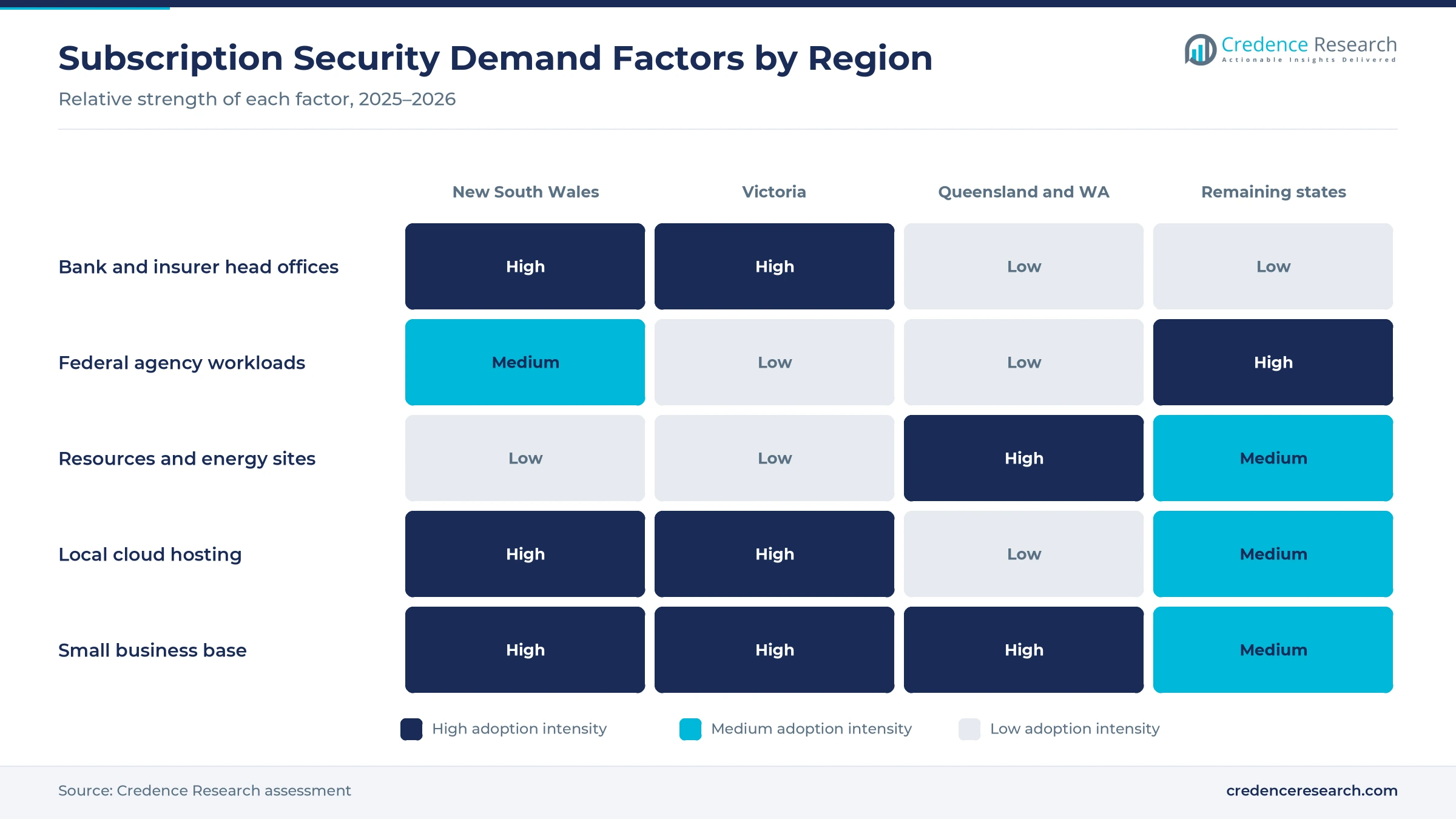 Heatmap rating bank head offices, federal agency workloads, resources and energy sites, local cloud hosting and small business base for four Australian regions