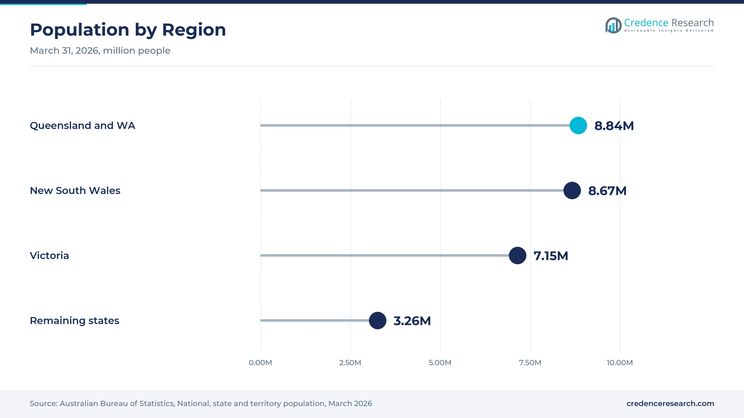 Lollipop chart of population at March 31, 2026, with Queensland and WA at 8.84 million, New South Wales at 8.67 million, Victoria at 7.15 million and remaining states at 3.26 million