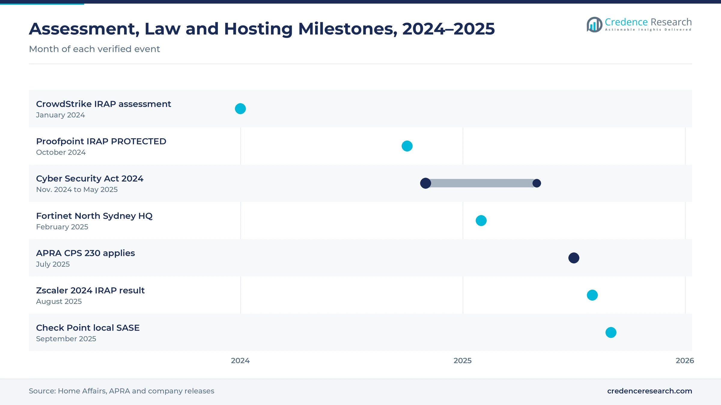 Timeline from January 2024 to September 2025 showing the CrowdStrike IRAP assessment, Proofpoint PROTECTED assessment, the Cyber Security Act 2024, the Fortinet headquarters, APRA CPS 230, the Zscaler IRAP result and Check Point local SASE