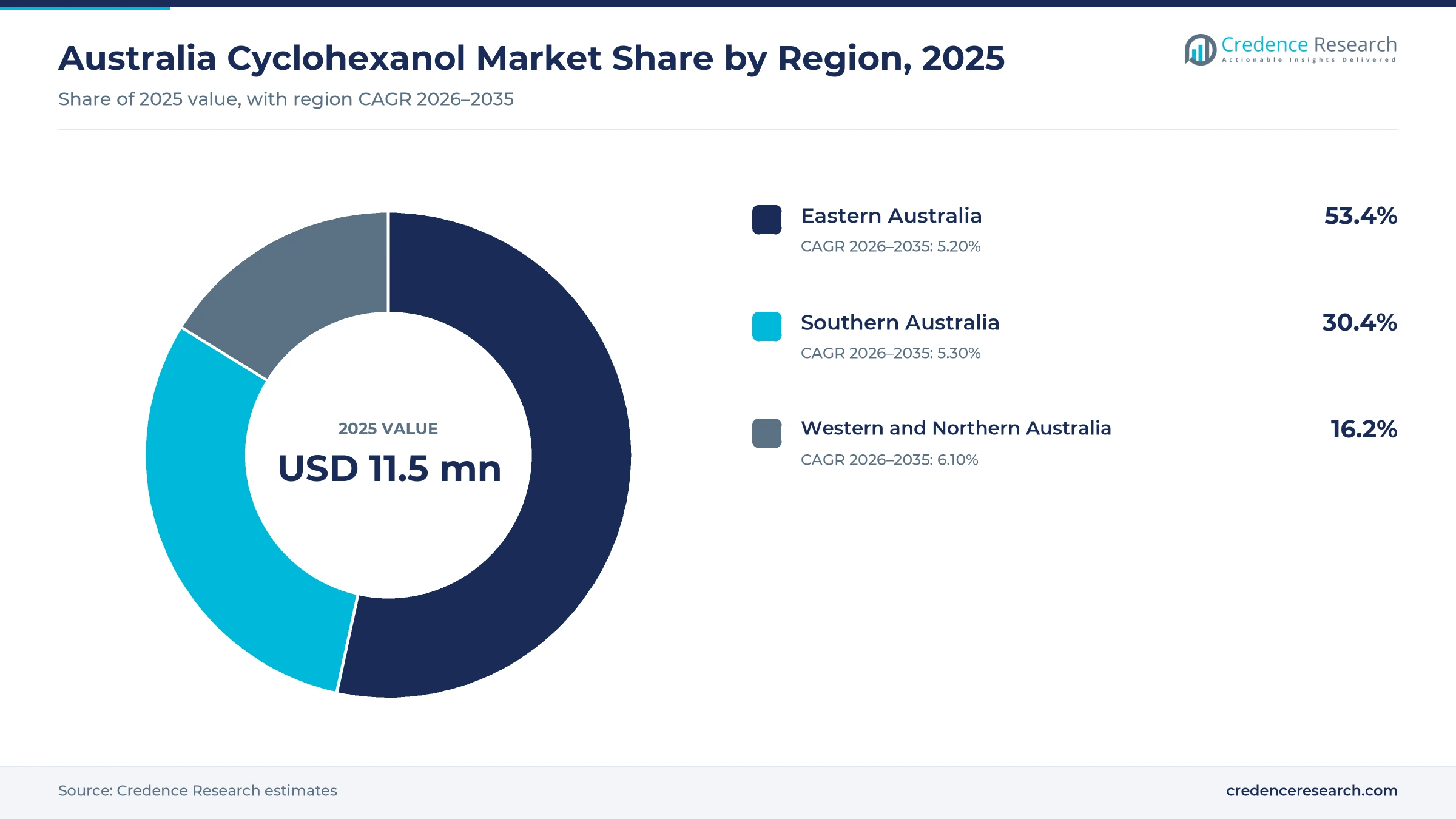 Donut chart of spending by zone in 2025, Eastern Australia 53.4%, Southern Australia 30.4% and Western and Northern Australia 16.2% Donut chart of spending by zone in 2025, Eastern Australia 53.4%, Southern Australia 30.4% and Western and Northern Australia 16.2%