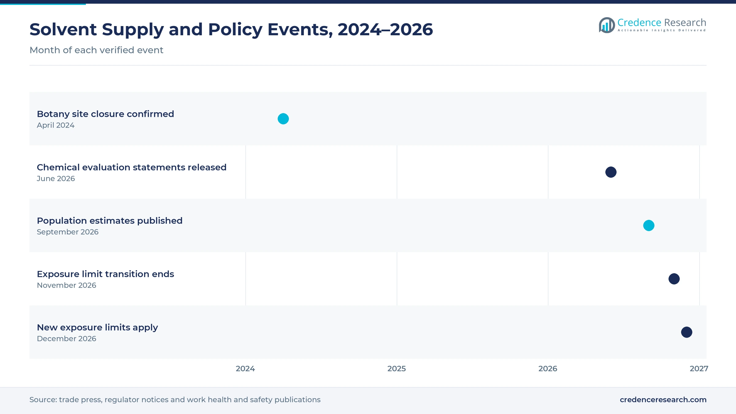 Timeline of supply and policy events from April 2024 to December 2026, including the Botany site closure, released chemical evaluation statements, new population estimates, the end of the exposure limit transition and the start of new limits Timeline of supply and policy events from April 2024 to December 2026, including the Botany site closure, released chemical evaluation statements, new population estimates, the end of the exposure limit transition and the start of new limits