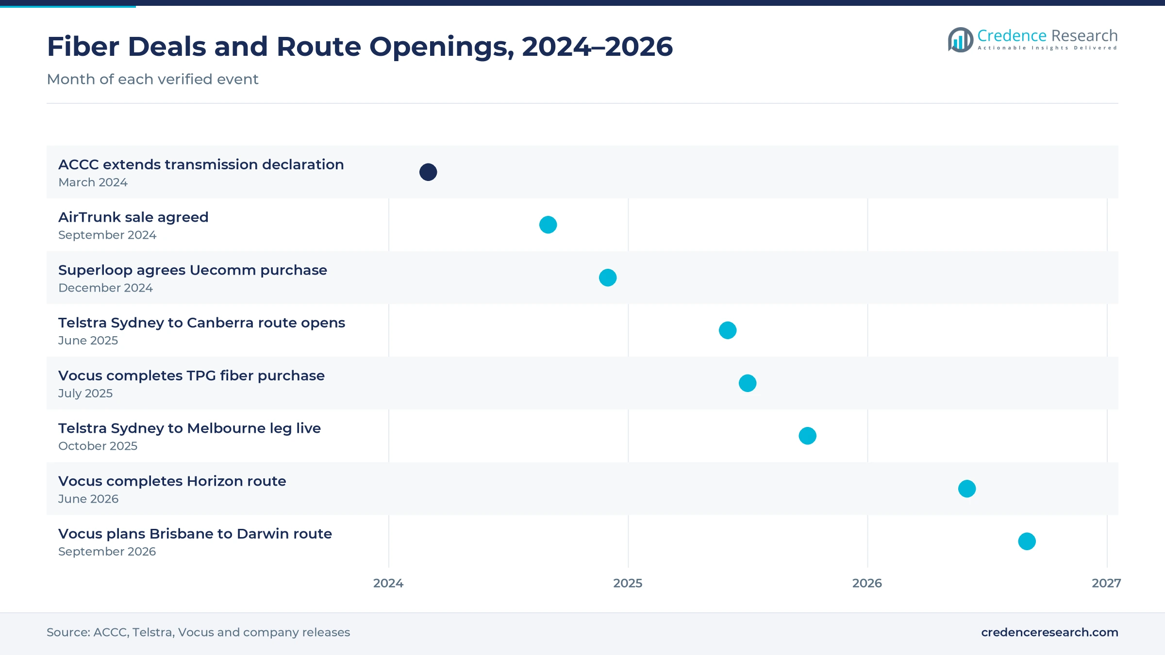 Timeline from March 2024 to September 2026 showing the ACCC transmission declaration, the AirTrunk sale, the Uecomm purchase, Telstra route openings, the Vocus TPG purchase, the Horizon route and the Brisbane to Darwin plan
