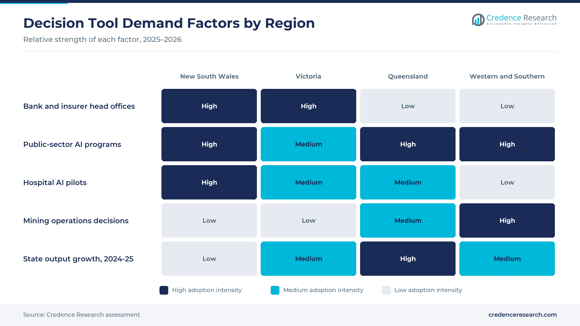 Heatmap rating bank and insurer head offices, public-sector AI programs, hospital AI pilots, mining operations decisions and state output growth for New South Wales, Victoria, Queensland and the western and southern states and territories