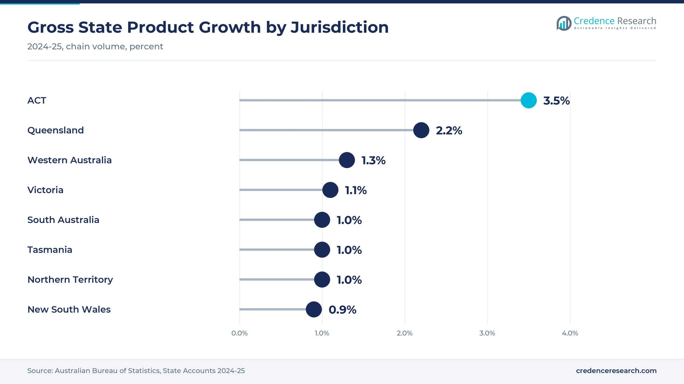 Lollipop chart of 2024-25 gross state product growth with the ACT at 3.5%, Queensland 2.2%, Western Australia 1.3%, Victoria 1.1%, South Australia, Tasmania and the Northern Territory 1.0% and New South Wales 0.9%
