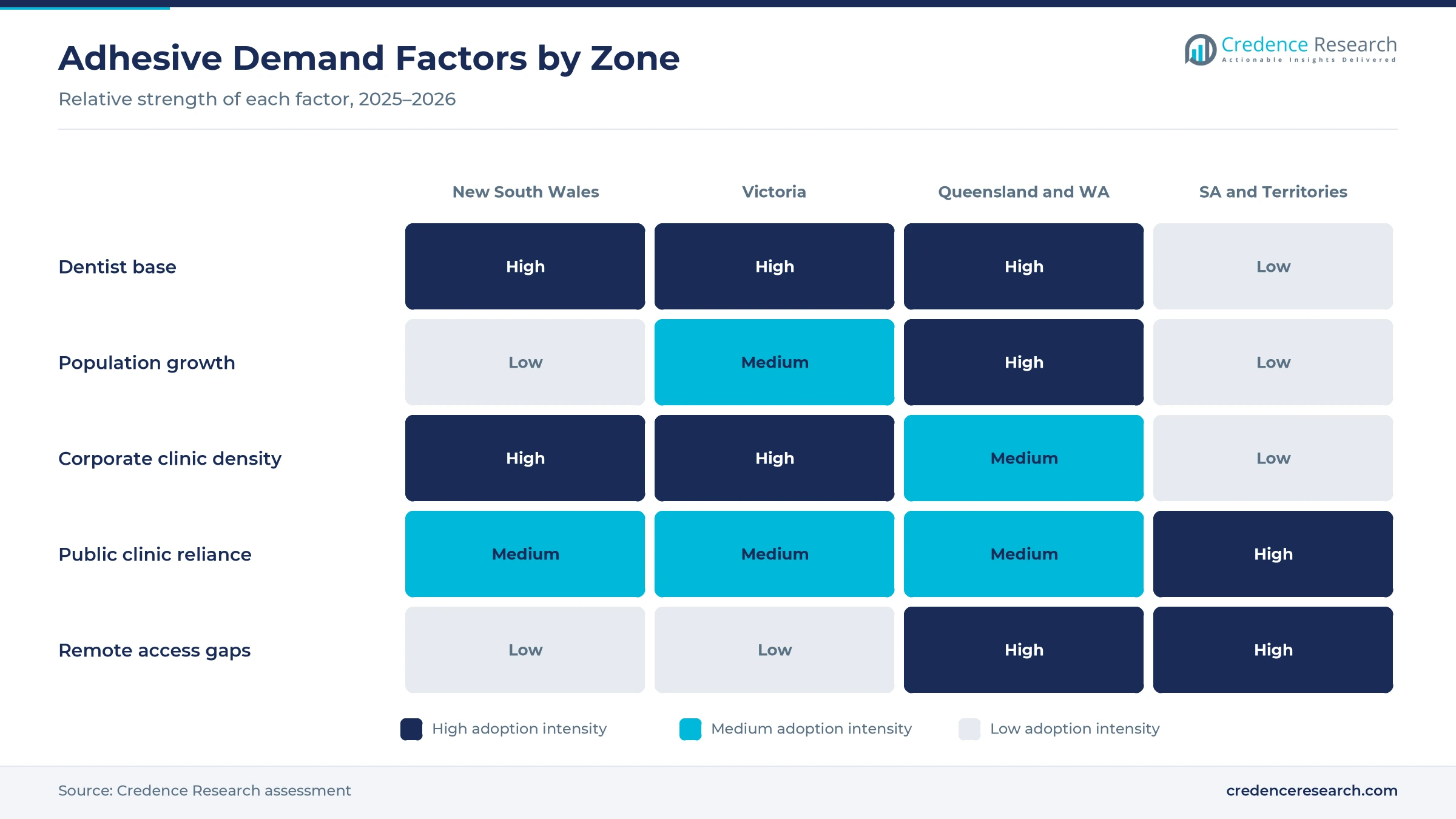 Heatmap rating dentist base, population growth, corporate clinic density, public clinic reliance and remote access gaps for New South Wales, Victoria, Queensland and Western Australia, and South Australia and Territories
