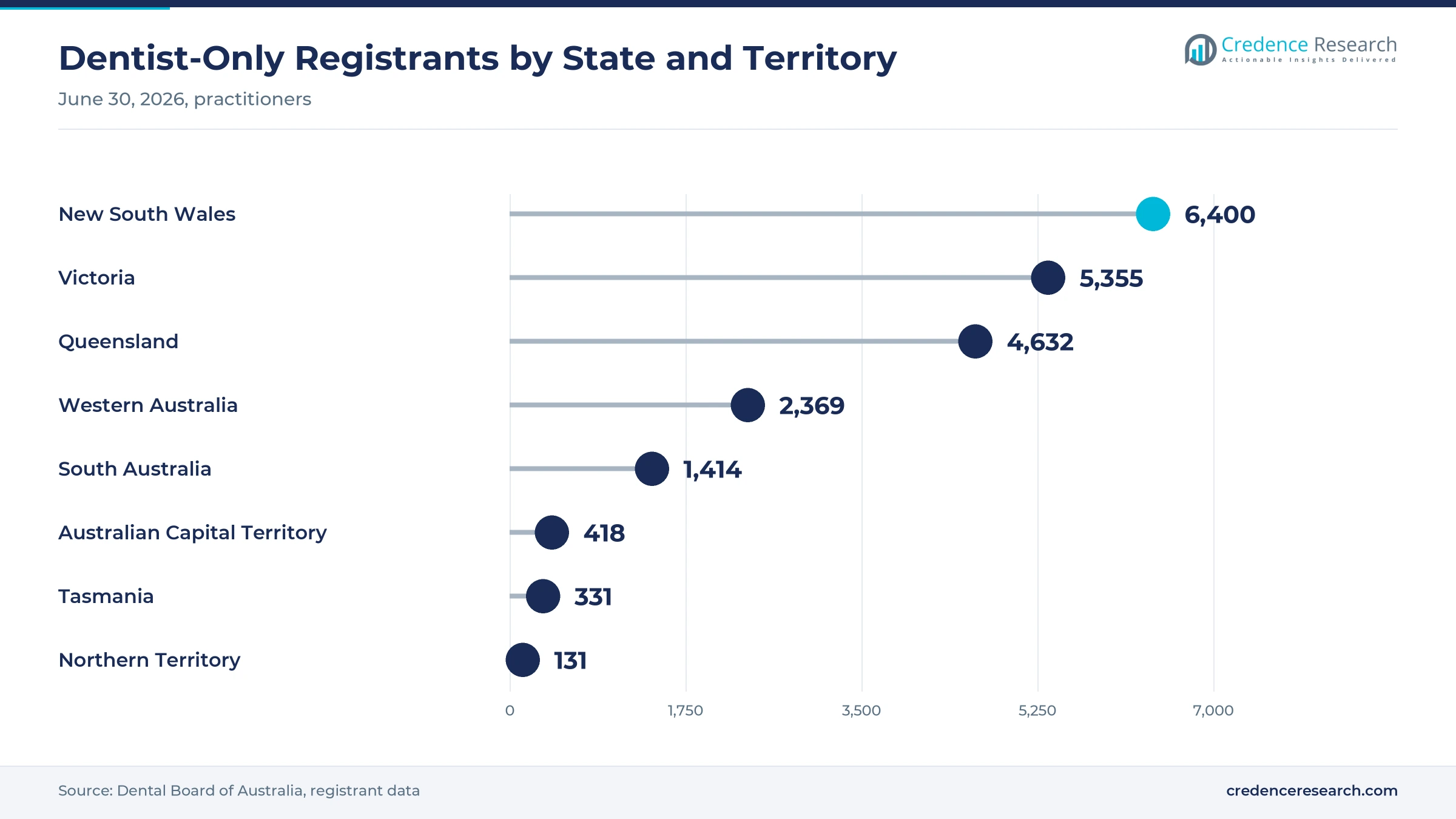 Lollipop chart of dentist-only registrants in June 2026 with New South Wales at 6,400, Victoria at 5,355, Queensland at 4,632, Western Australia at 2,369, South Australia at 1,414, Australian Capital Territory at 418, Tasmania at 331 and Northern Territory at 131 Lollipop chart of dentist-only registrants in June 2026 with New South Wales at 6,400, Victoria at 5,355, Queensland at 4,632, Western Australia at 2,369, South Australia at 1,414, Australian Capital Territory at 418, Tasmania at 331 and Northern Territory at 131