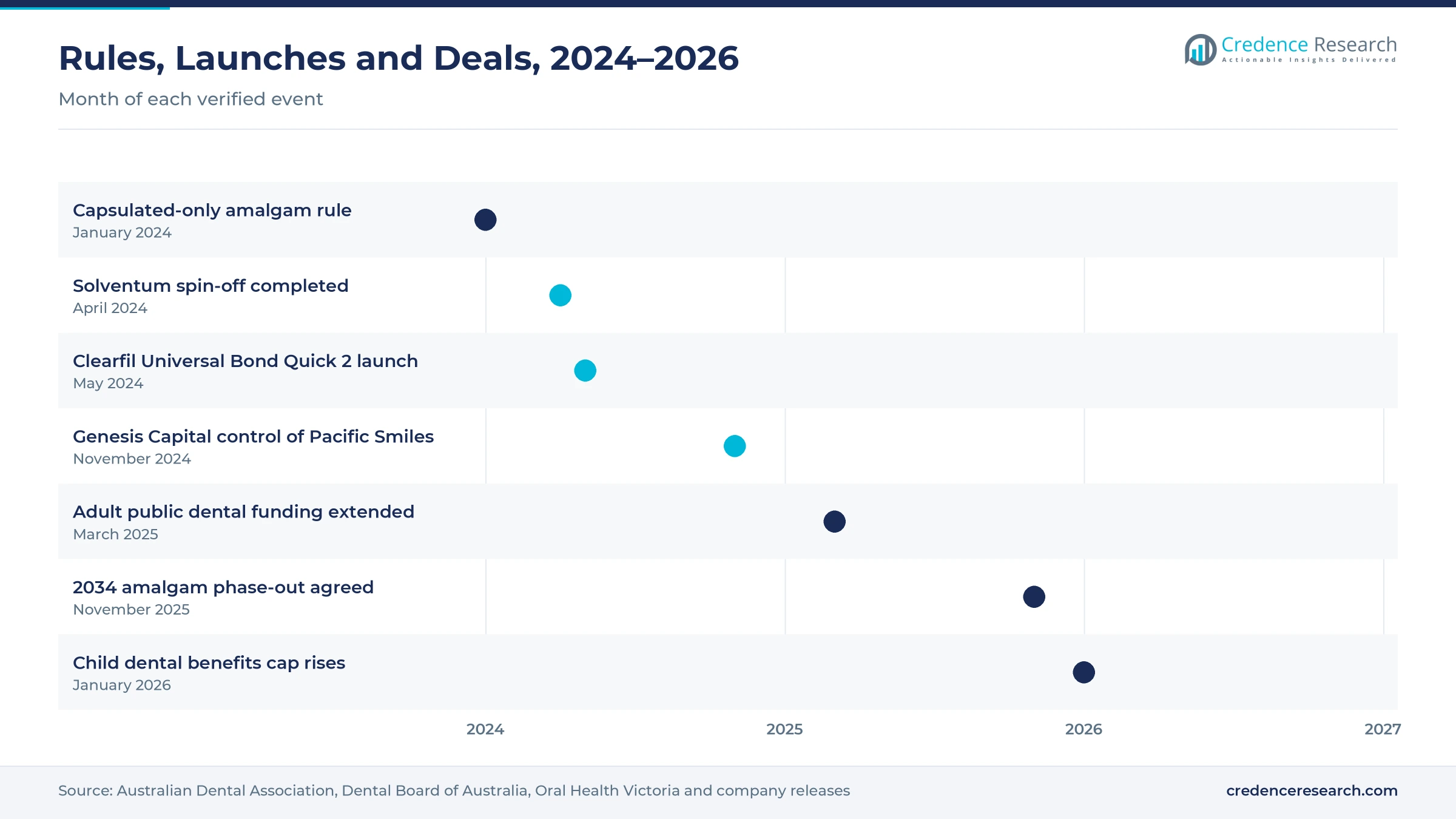 Timeline from January 2024 to January 2026 showing the capsulated-only amalgam rule, the Solventum spin-off, the Clearfil Universal Bond Quick 2 launch, Genesis Capital control of Pacific Smiles, the adult public dental funding extension, the 2034 amalgam phase-out decision and the higher child dental benefits cap