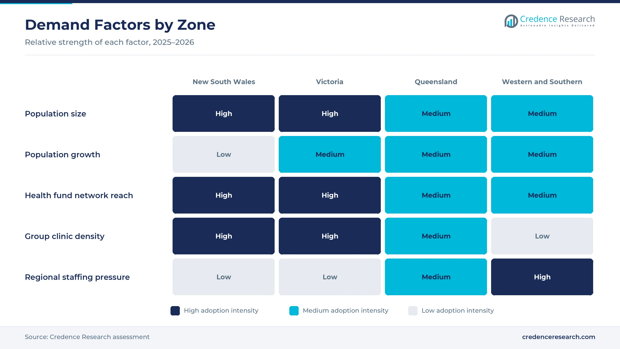 Heatmap rating population size, population growth, health fund network reach, group clinic density and regional staffing pressure for New South Wales, Victoria, Queensland and the western and southern zone