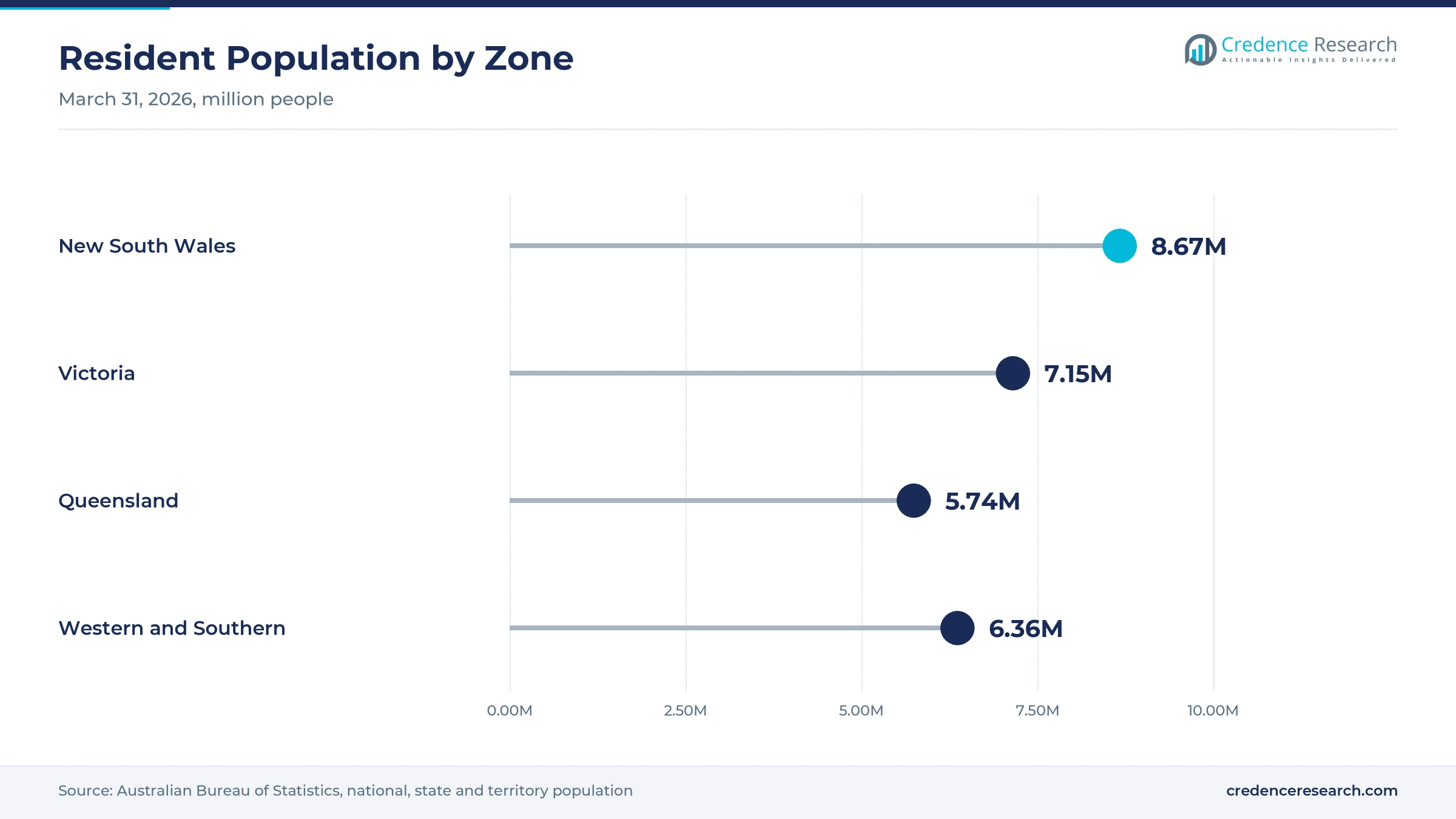 Lollipop chart of March 2026 resident population with New South Wales at 8.67 million, Victoria at 7.15 million, Queensland at 5.74 million and the western and southern zone at 6.36 million Lollipop chart of March 2026 resident population with New South Wales at 8.67 million, Victoria at 7.15 million, Queensland at 5.74 million and the western and southern zone at 6.36 million