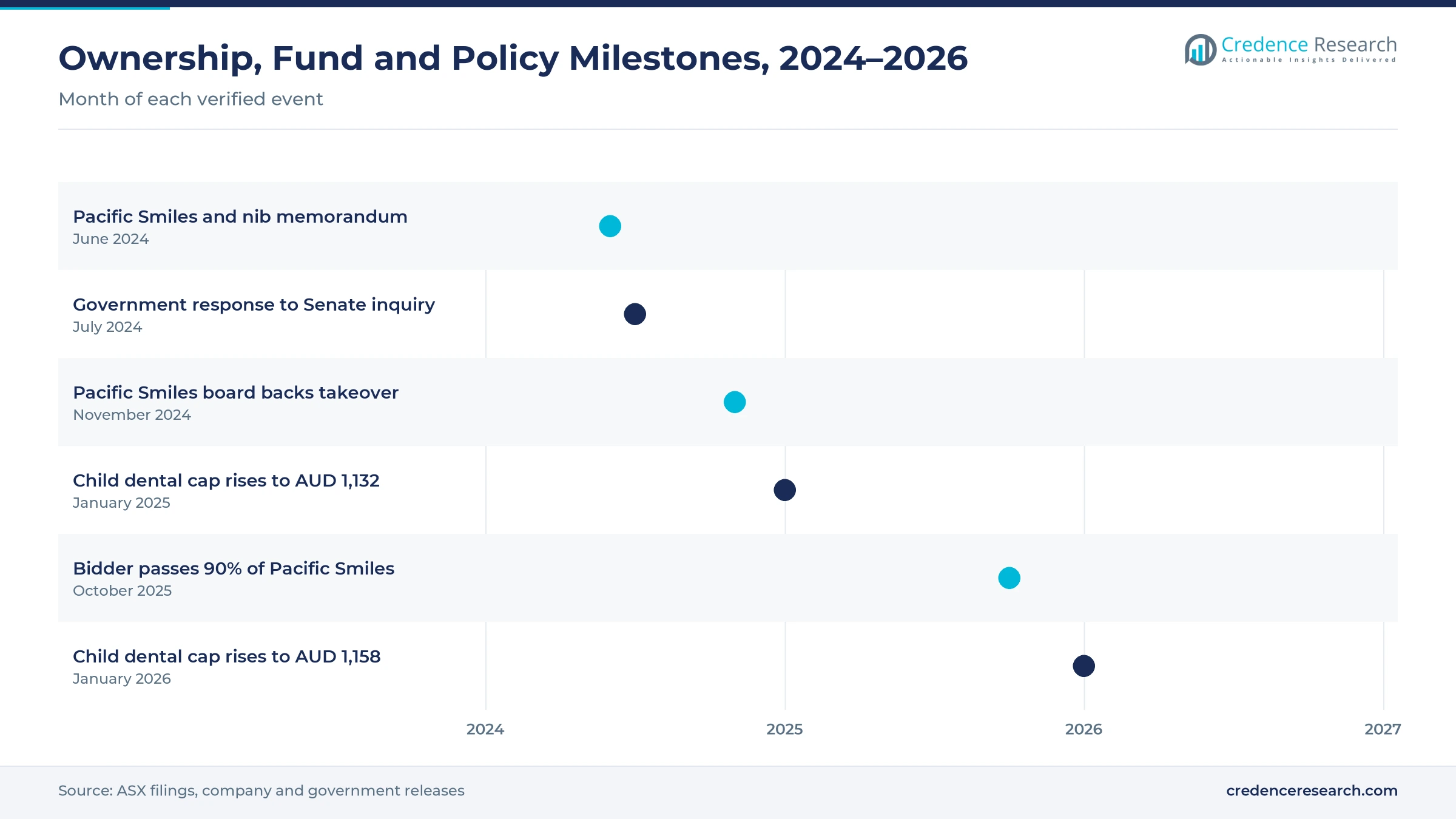 Timeline from June 2024 to January 2026 showing the Pacific Smiles and nib memorandum, the Senate inquiry response, the takeover, child dental cap increases and compulsory acquisition