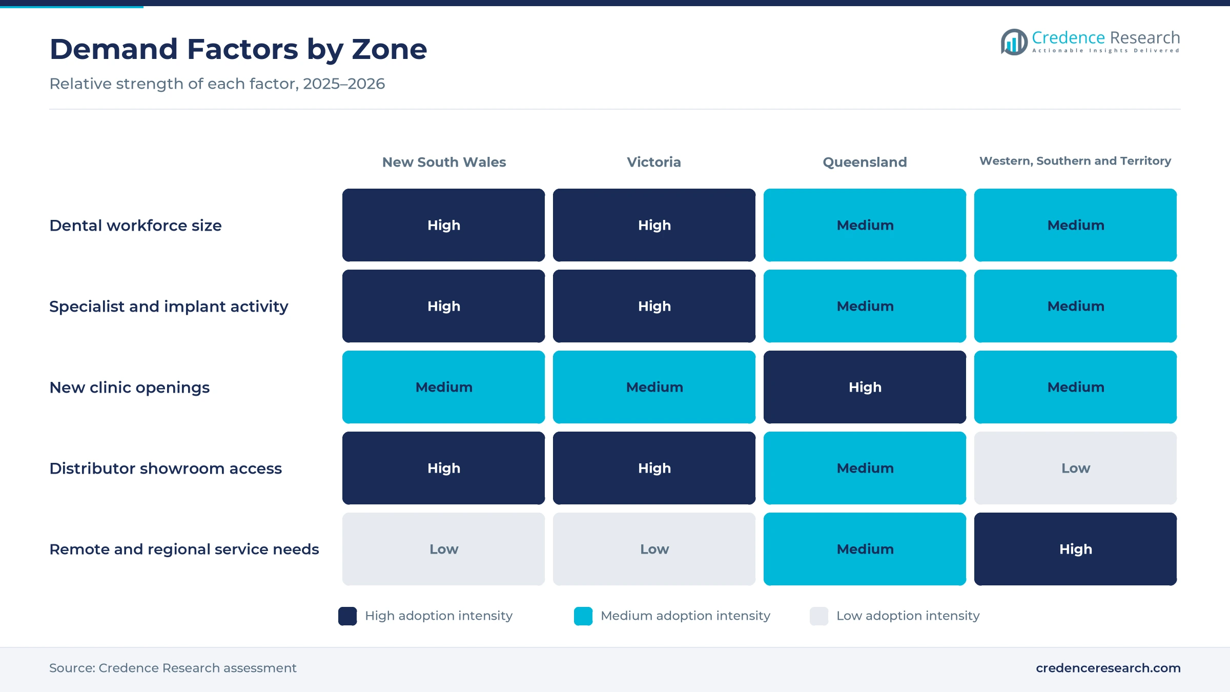 Heatmap rating dental workforce size, specialist and implant activity, new clinic openings, distributor showroom access and remote service needs for New South Wales, Victoria, Queensland and the western, southern and territory markets