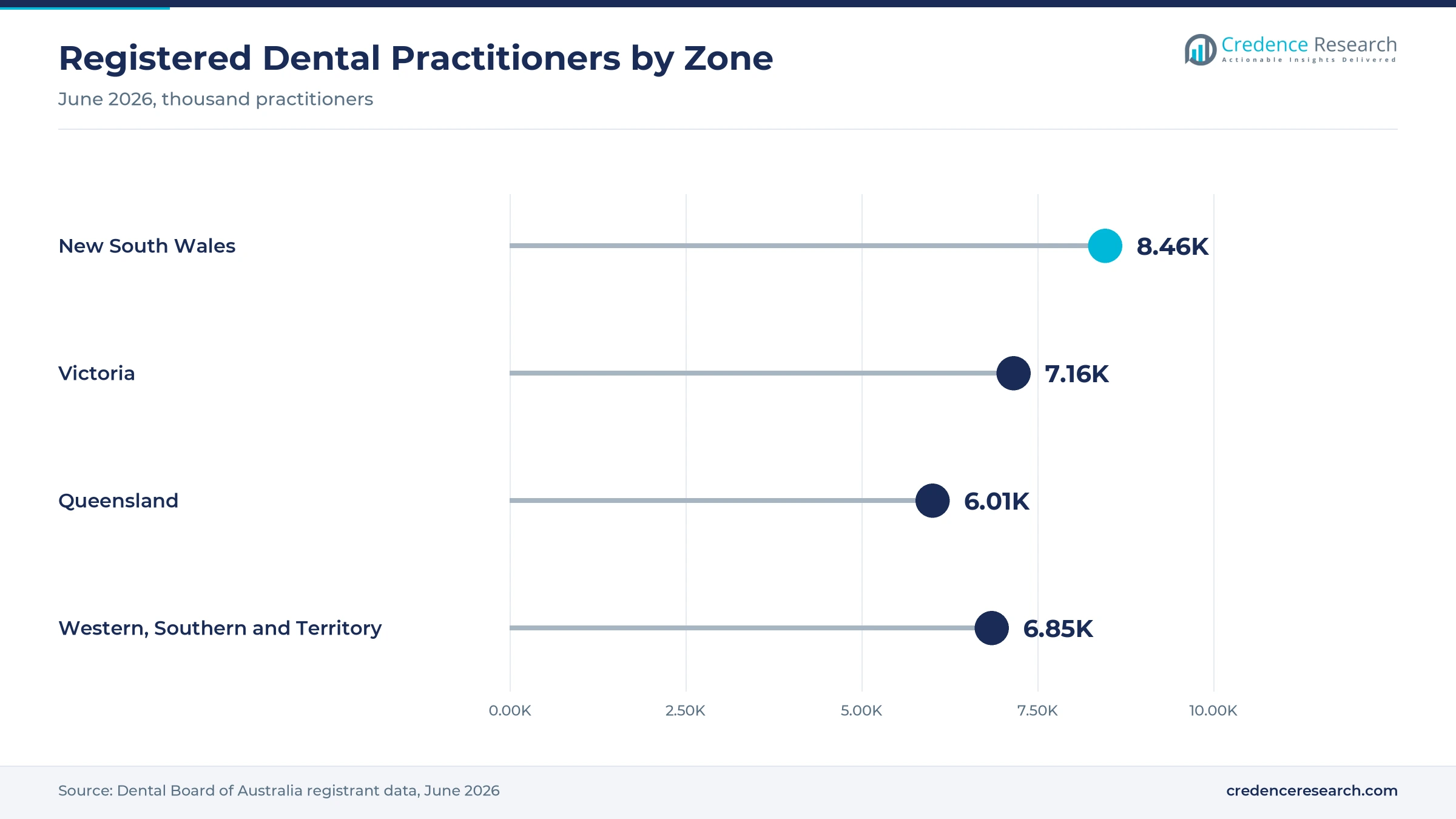 Lollipop chart of June 2026 registered dental practitioners with New South Wales at 8.46 thousand, Victoria at 7.16 thousand, Queensland at 6.01 thousand and the western, southern and territory markets at 6.85 thousand Lollipop chart of June 2026 registered dental practitioners with New South Wales at 8.46 thousand, Victoria at 7.16 thousand, Queensland at 6.01 thousand and the western, southern and territory markets at 6.85 thousand
