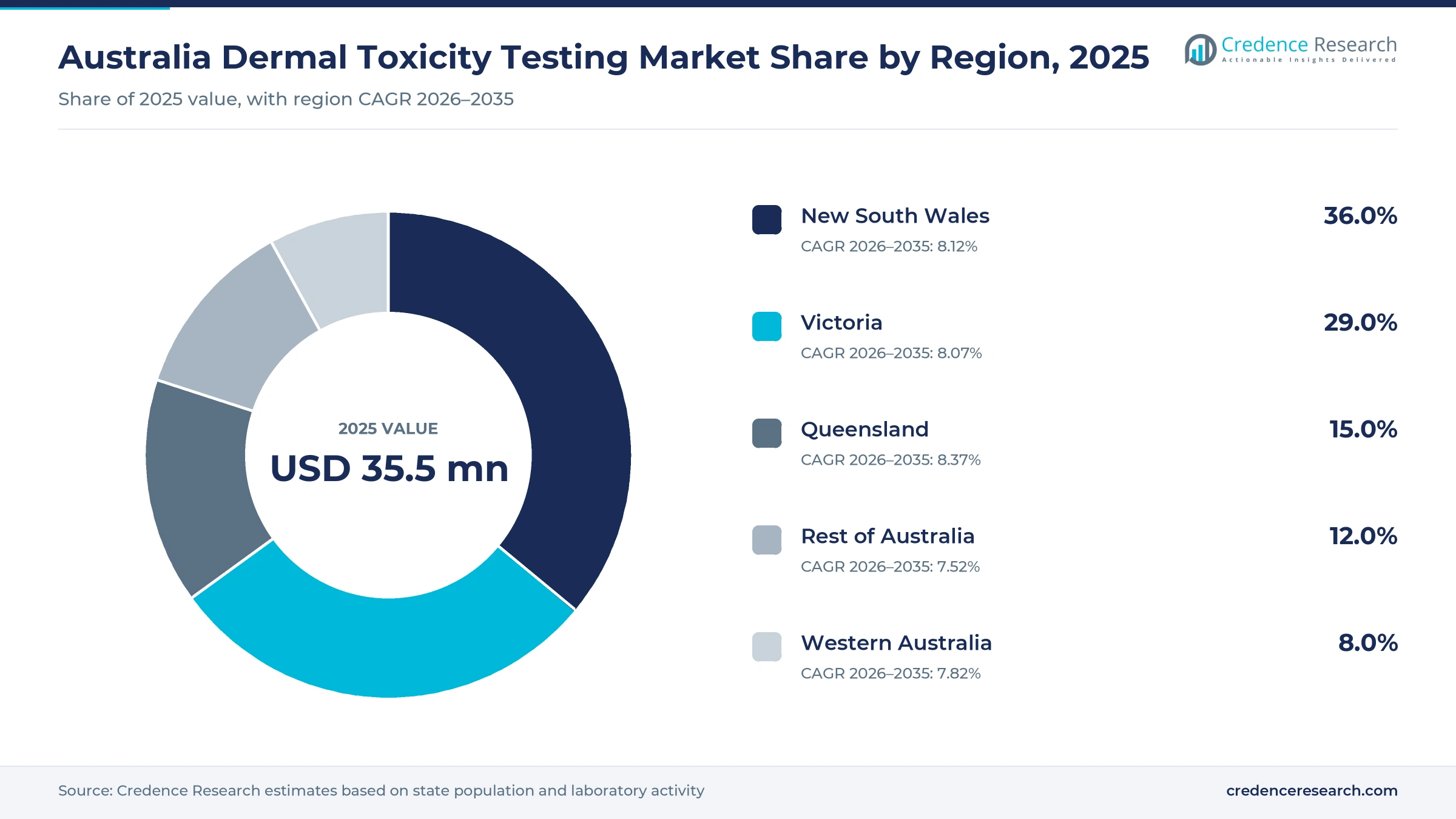 Donut chart of Australian skin safety study value by zone in 2025, New South Wales 36.0%, Victoria 29.0%, Queensland 15.0%, Western Australia 8.0% and the rest of Australia 12.0% Donut chart of Australian skin safety study value by zone in 2025, New South Wales 36.0%, Victoria 29.0%, Queensland 15.0%, Western Australia 8.0% and the rest of Australia 12.0%