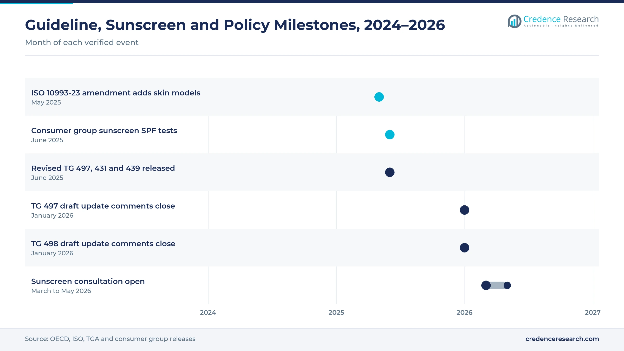 Timeline from May 2025 to May 2026 showing the ISO 10993-23 amendment, consumer group sunscreen tests, revised OECD skin guidelines, two guideline commenting rounds and the sunscreen consultation