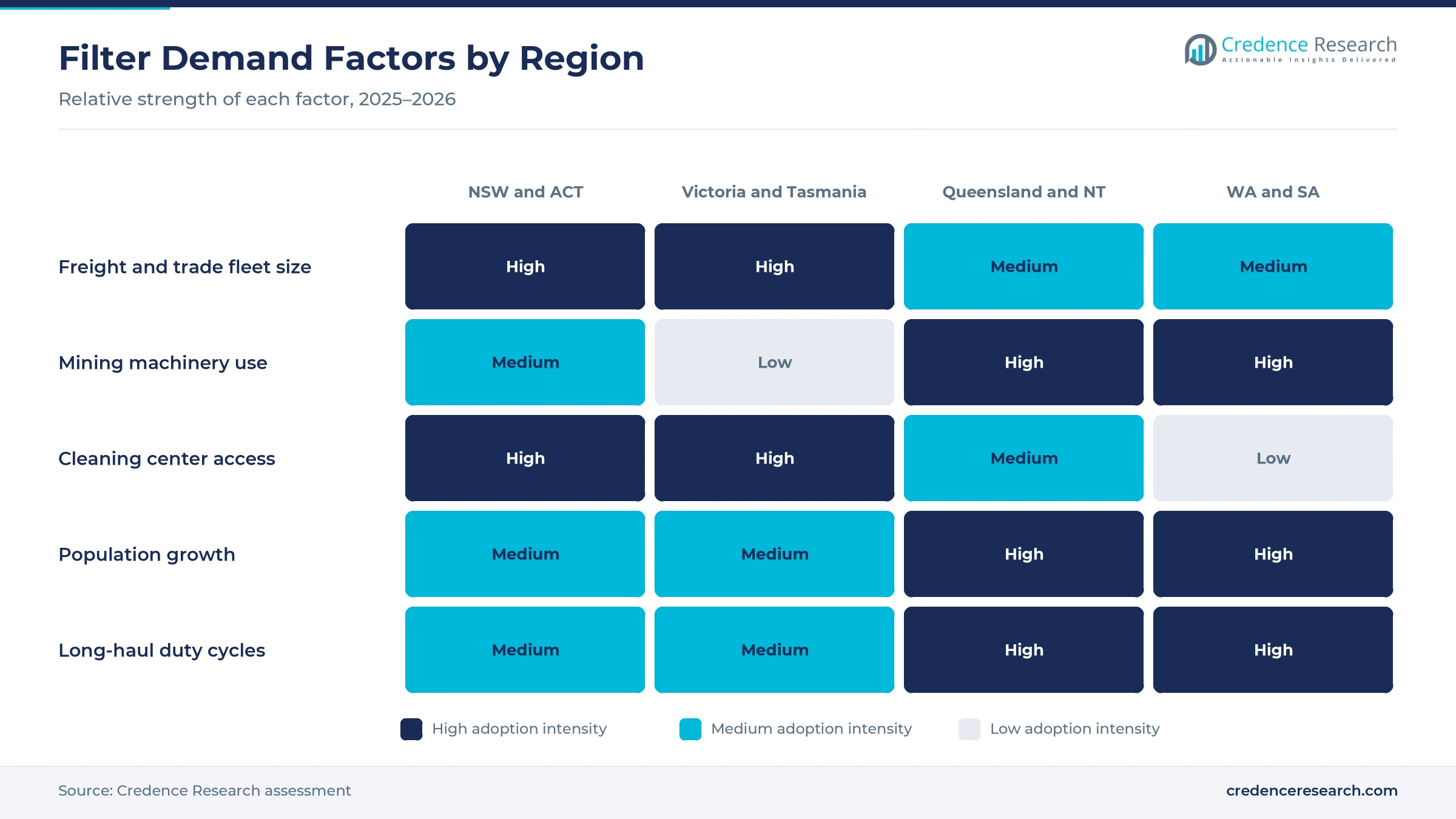 Heatmap rating freight and trade fleet size, mining machinery use, cleaning center access, population growth and long-haul duty cycles for New South Wales and ACT, Victoria and Tasmania, Queensland and Northern Territory, and Western Australia and South Australia Heatmap rating freight and trade fleet size, mining machinery use, cleaning center access, population growth and long-haul duty cycles for New South Wales and ACT, Victoria and Tasmania, Queensland and Northern Territory, and Western Australia and South Australia