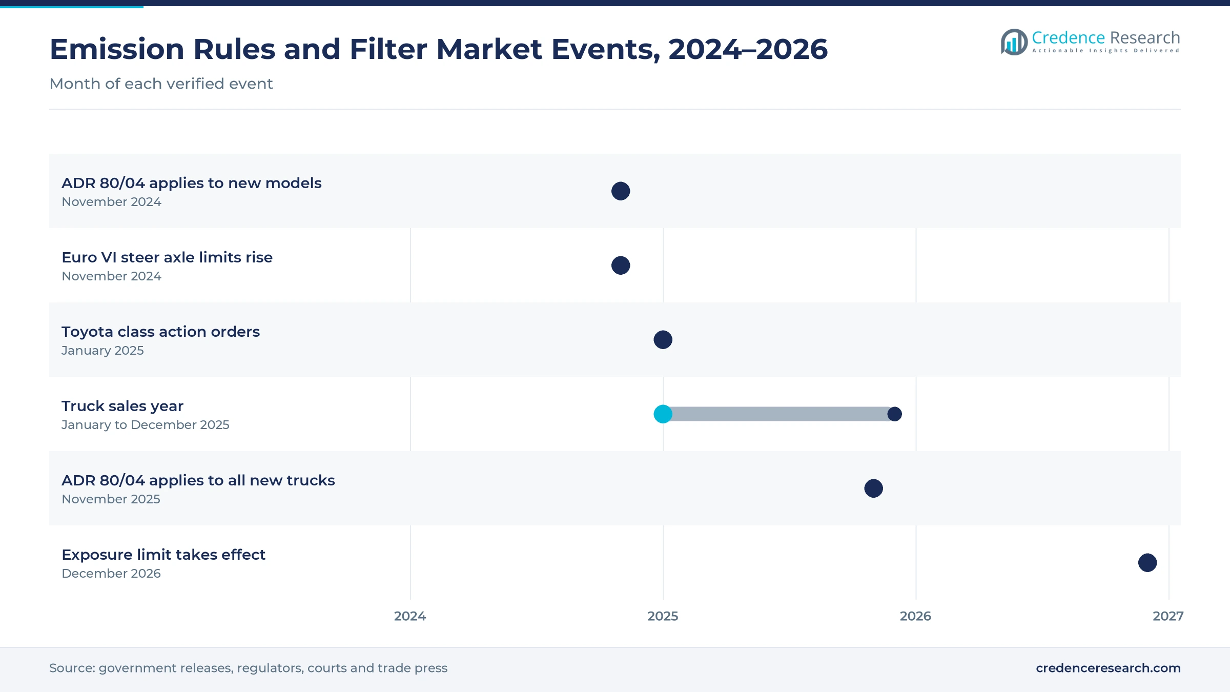 Timeline of Australian emission rules and filter market events from November 2024 to December 2026, including ADR 80/04 phases, Euro VI axle limits, Toyota class action orders, the 2025 truck sales year and the new exposure limit Timeline of Australian emission rules and filter market events from November 2024 to December 2026, including ADR 80/04 phases, Euro VI axle limits, Toyota class action orders, the 2025 truck sales year and the new exposure limit