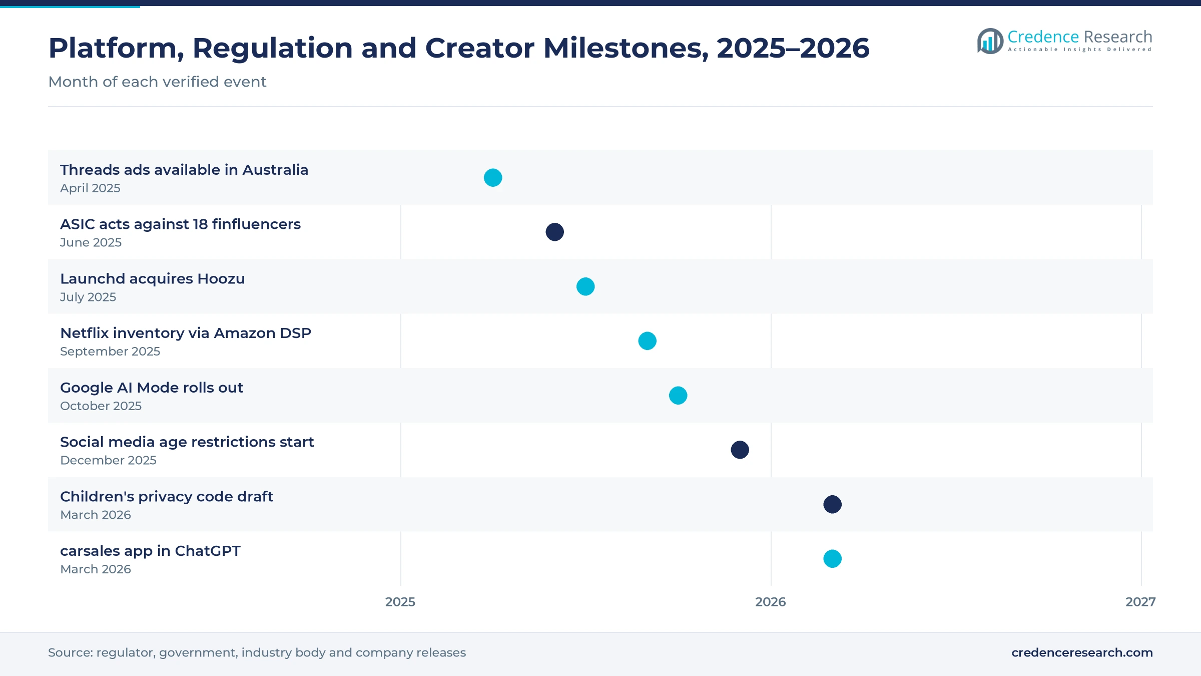 Timeline from April 2025 to March 2026 showing Threads ads in Australia, ASIC finfluencer action, the Hoozu acquisition, Netflix inventory via Amazon DSP, the Google AI Mode rollout, social media age restrictions, the children's privacy code draft and the carsales app in ChatGPT