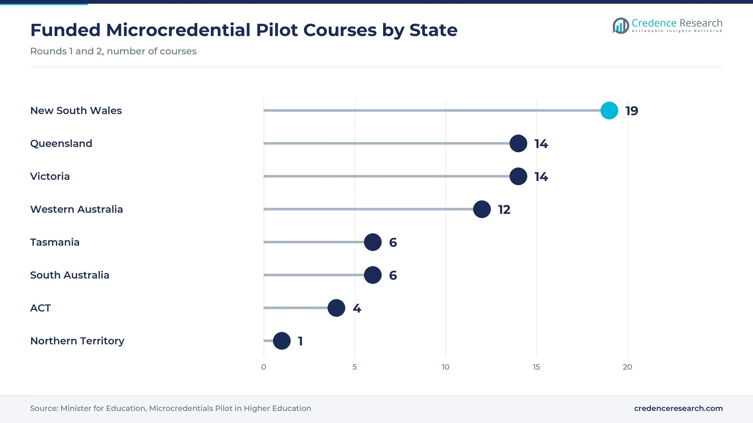 Lollipop chart of funded microcredential pilot courses with New South Wales at 19, Queensland at 14, Victoria at 14, Western Australia at 12, Tasmania at 6, South Australia at 6, ACT at 4 and Northern Territory at 1 Lollipop chart of funded microcredential pilot courses with New South Wales at 19, Queensland at 14, Victoria at 14, Western Australia at 12, Tasmania at 6, South Australia at 6, ACT at 4 and Northern Territory at 1