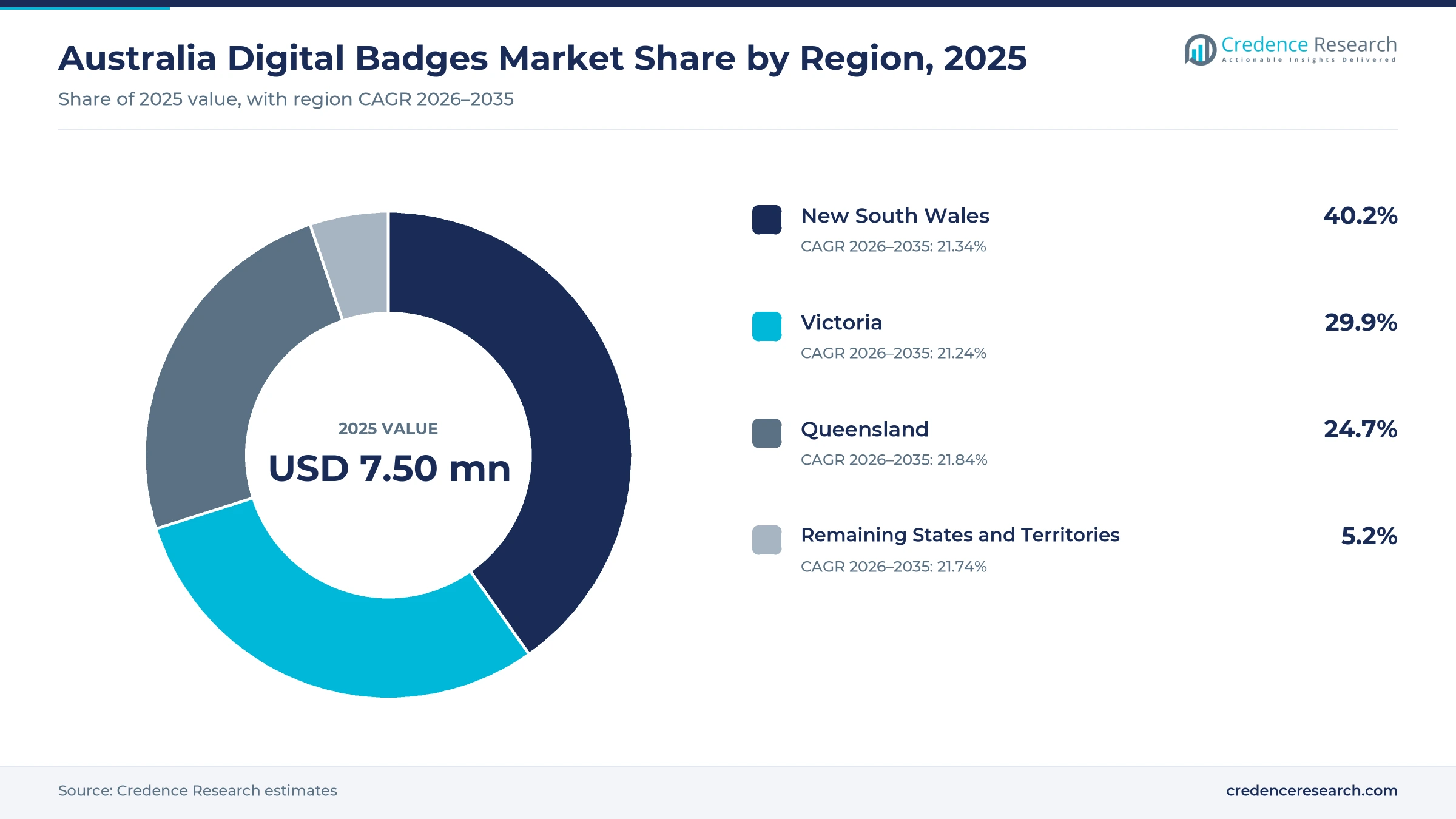Donut chart of Australian digital badges value by region in 2025, New South Wales 40.2%, Victoria 29.9%, Queensland 24.7% and remaining states and territories 5.2%
