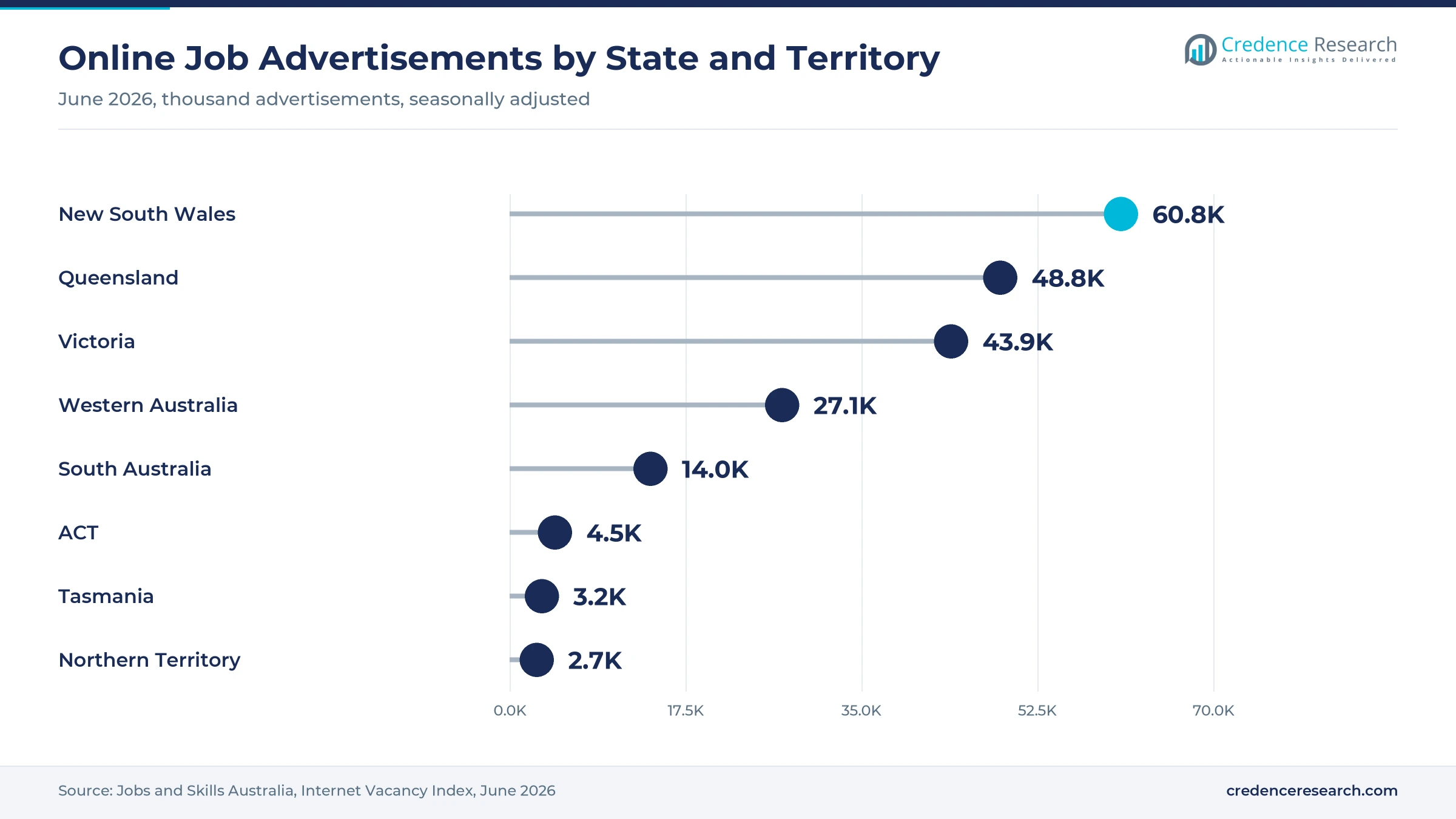 Lollipop chart of online job advertisements in June 2026, with New South Wales at 60,800, Queensland at 48,800, Victoria at 43,900, Western Australia at 27,100 and South Australia at 14,000 Lollipop chart of online job advertisements in June 2026, with New South Wales at 60,800, Queensland at 48,800, Victoria at 43,900, Western Australia at 27,100 and South Australia at 14,000