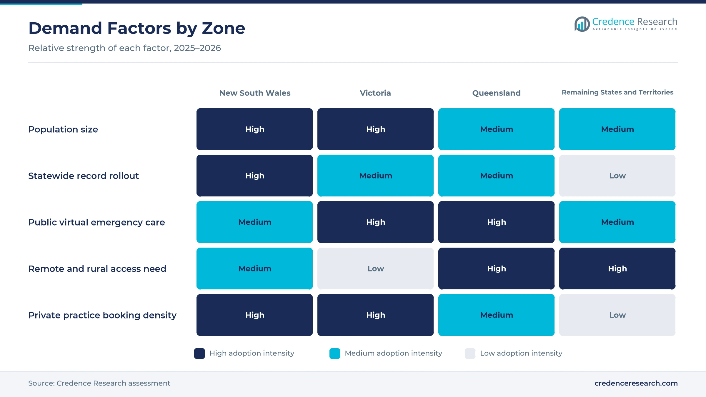 Heatmap rating population size, statewide record rollout, public virtual emergency care, remote access need and private booking density for New South Wales, Victoria, Queensland and the remaining states and territories