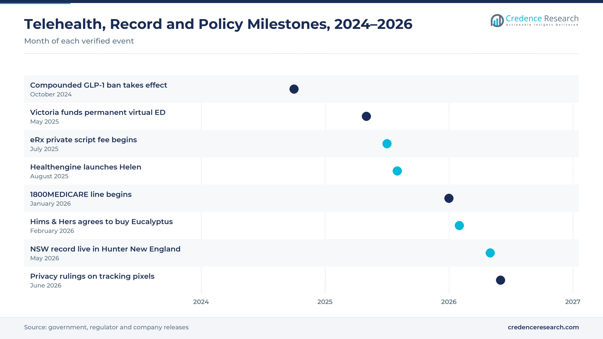 Timeline from October 2024 to June 2026 showing the compounded GLP-1 ban, Victorian virtual ED funding, the eRx private script fee, the Helen AI receptionist, 1800MEDICARE, the Eucalyptus deal, the NSW record go-live and privacy rulings Timeline from October 2024 to June 2026 showing the compounded GLP-1 ban, Victorian virtual ED funding, the eRx private script fee, the Helen AI receptionist, 1800MEDICARE, the Eucalyptus deal, the NSW record go-live and privacy rulings