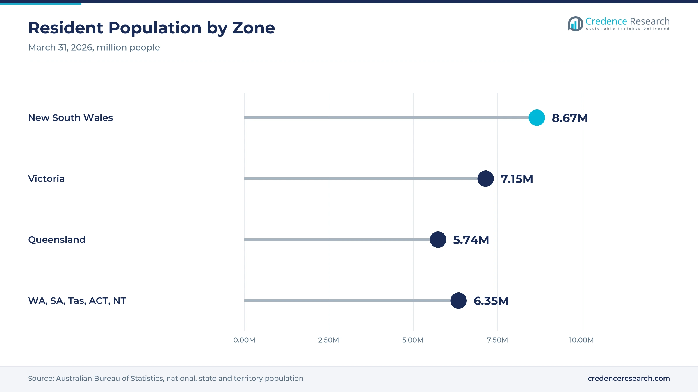 Lollipop chart of March 2026 resident population with New South Wales at 8.67 million, Victoria at 7.15 million, Queensland at 5.74 million and the western, southern and territory zone at 6.35 million