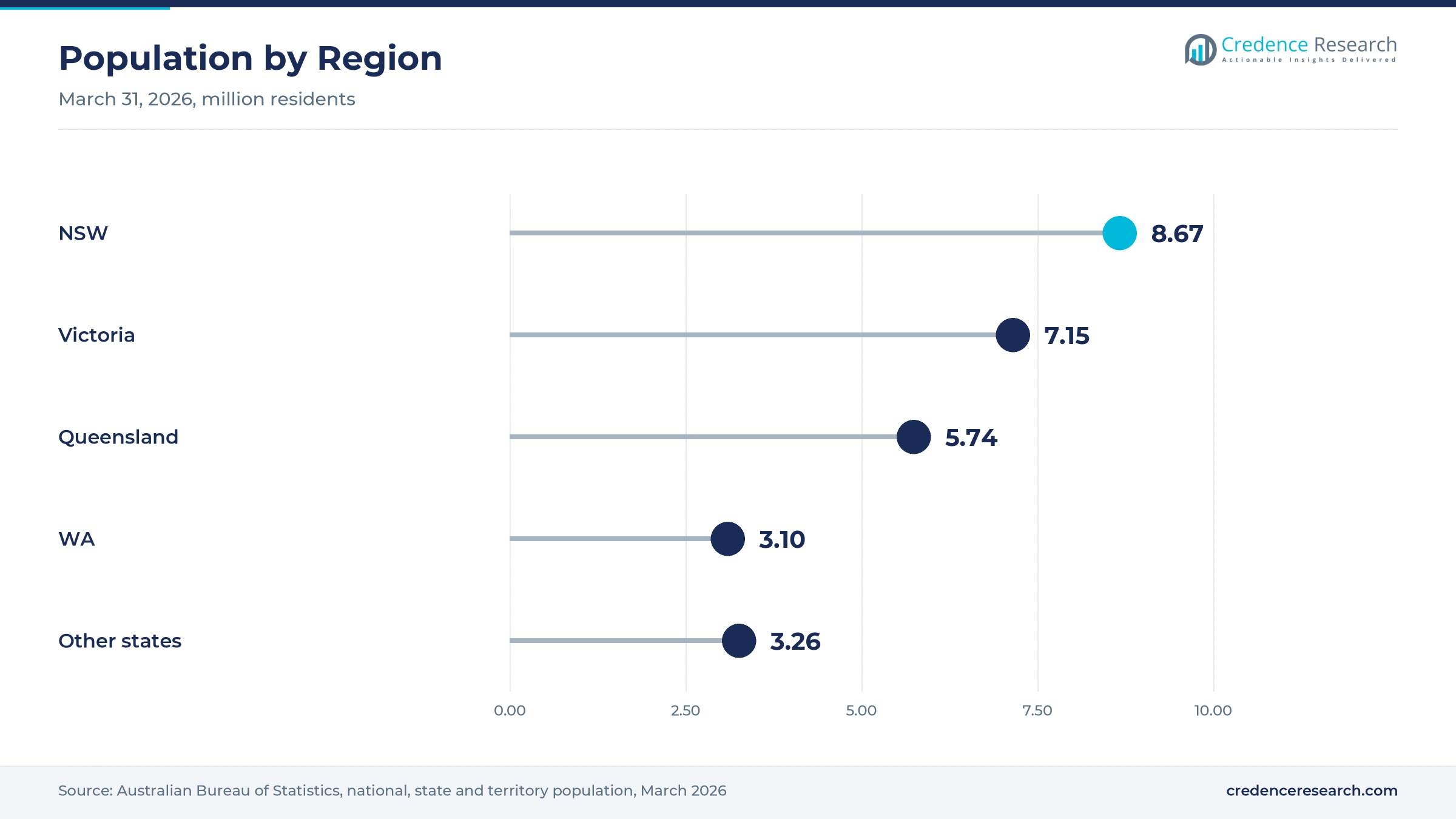 Lollipop chart of population on March 31, 2026, with NSW at 8.67 million, Victoria at 7.15 million, Queensland at 5.74 million, WA at 3.10 million and other states and territories at 3.26 million