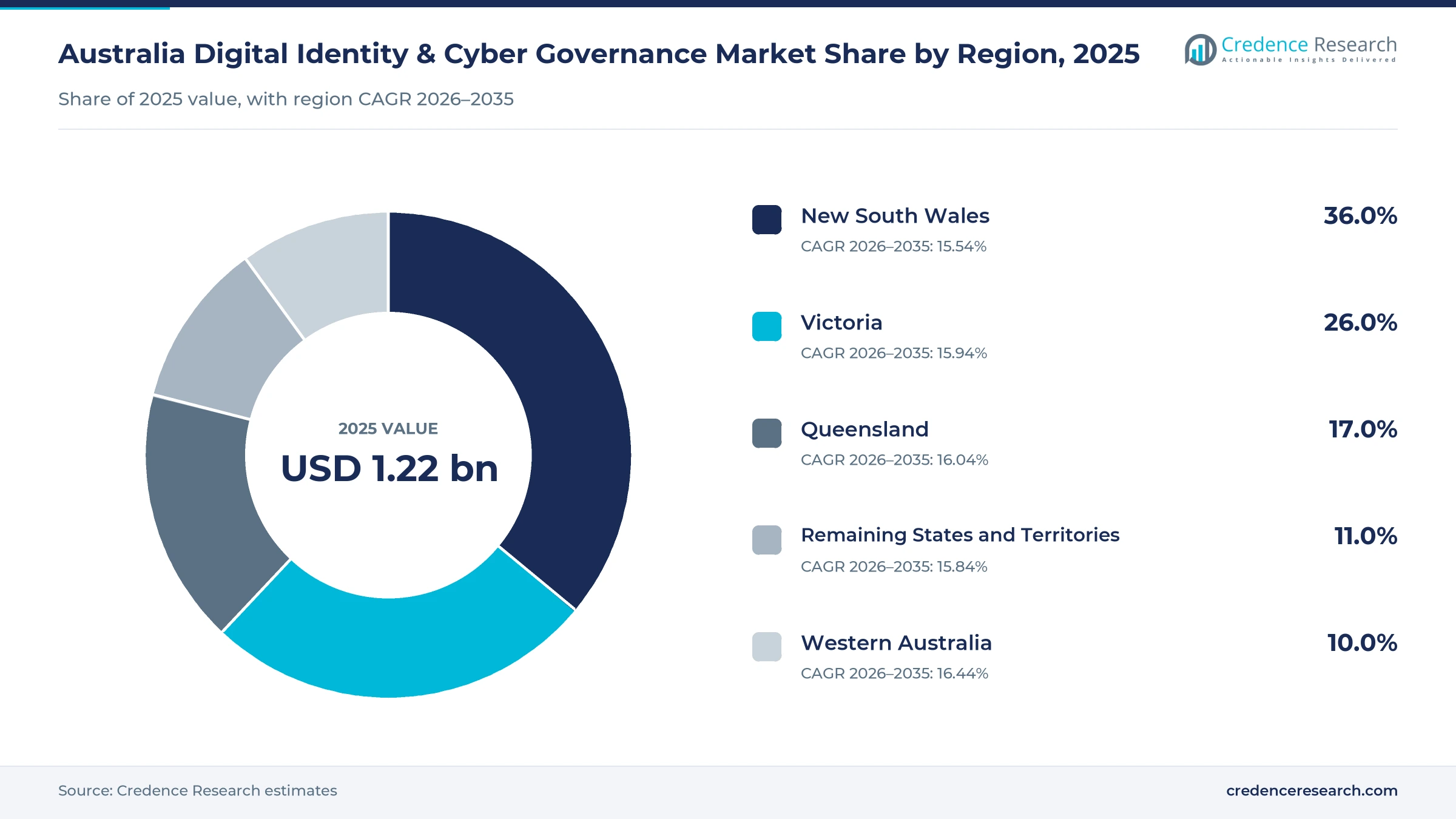 Donut chart of Australian digital identity and cyber governance value by region in 2025, New South Wales 36.0%, Victoria 26.0%, Queensland 17.0%, Western Australia 10.0% and Remaining States and Territories 11.0% Donut chart of Australian digital identity and cyber governance value by region in 2025, New South Wales 36.0%, Victoria 26.0%, Queensland 17.0%, Western Australia 10.0% and Remaining States and Territories 11.0%