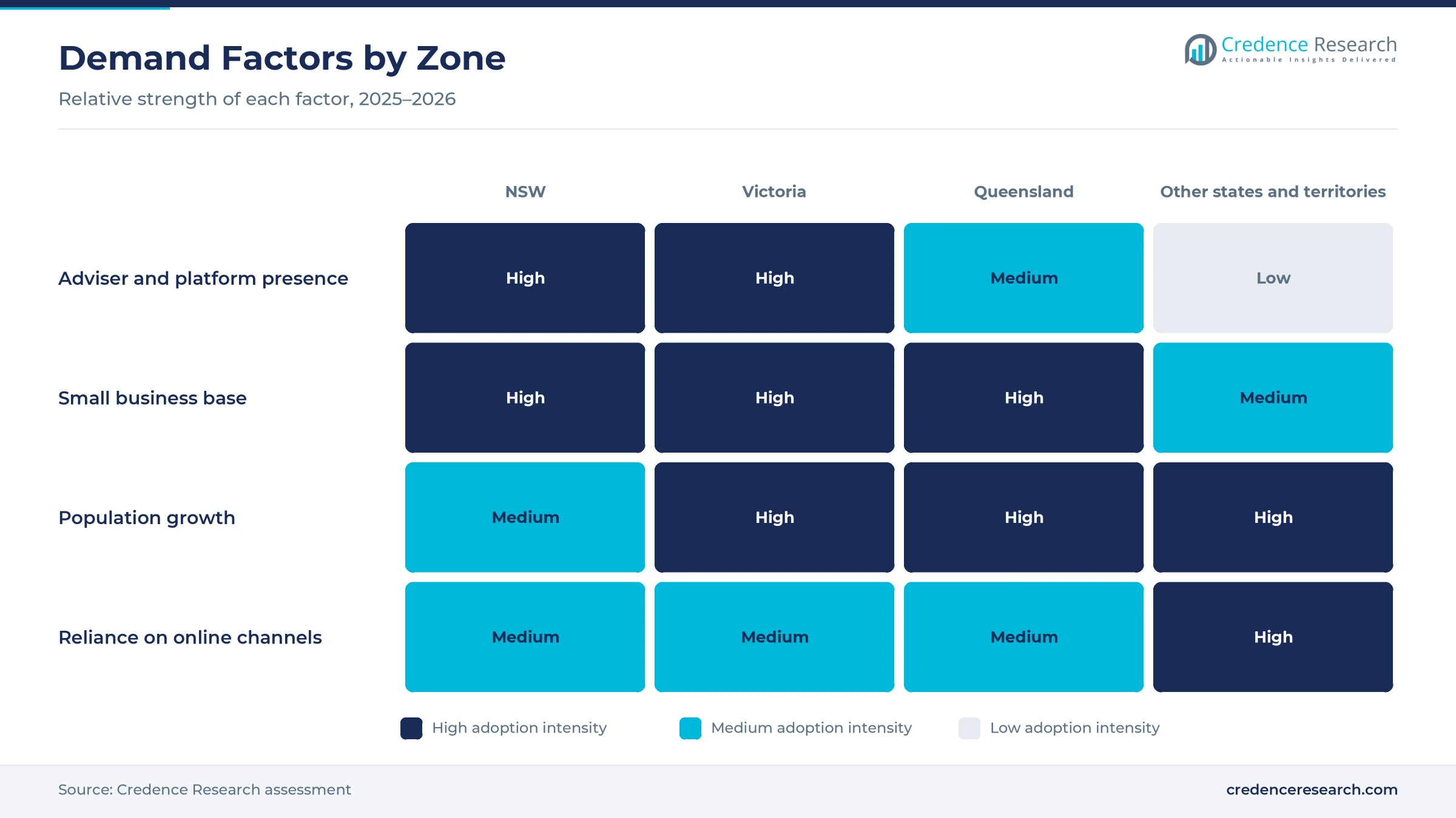 Heatmap rating adviser and platform presence, small business base, population growth and reliance on online channels for New South Wales, Victoria, Queensland and the other states and territories Heatmap rating adviser and platform presence, small business base, population growth and reliance on online channels for New South Wales, Victoria, Queensland and the other states and territories
