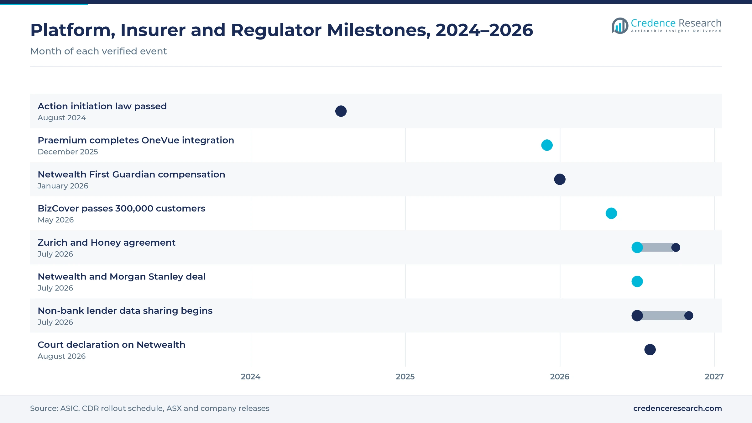 Timeline from August 2024 to August 2026 showing the action initiation law, the Praemium integration, Netwealth compensation, BizCover customer milestone, the Zurich and Honey agreement, the Netwealth and Morgan Stanley deal, non-bank data sharing and the court declaration
