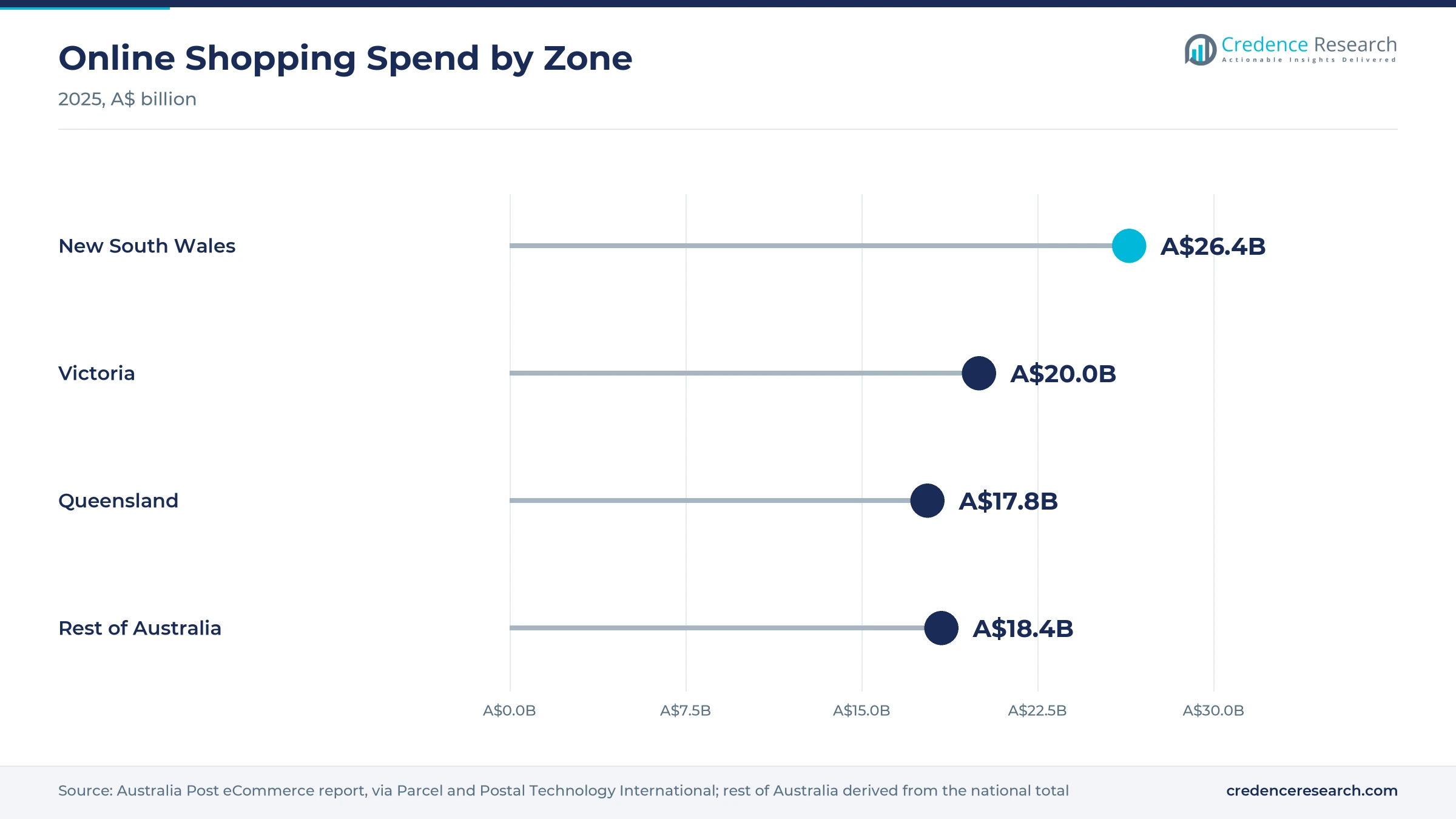 Lollipop chart of 2025 online shopping spend with New South Wales at A$26.4 billion, Victoria at A$20.0 billion, Queensland at A$17.8 billion and the rest of Australia at A$18.4 billion